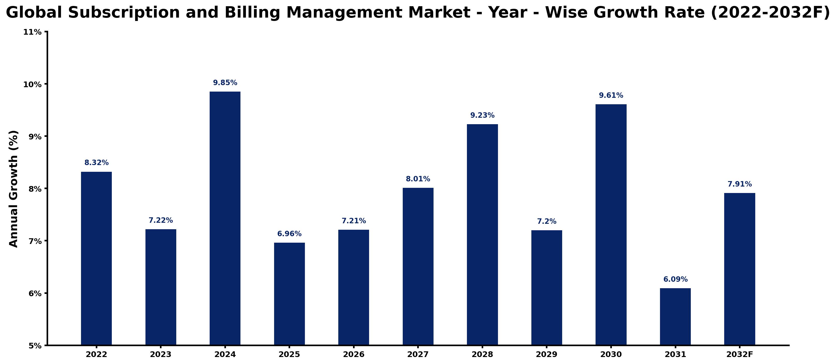 Global Subscription and Billing Management Market Year-wise Growth Rate and Key Drivers
