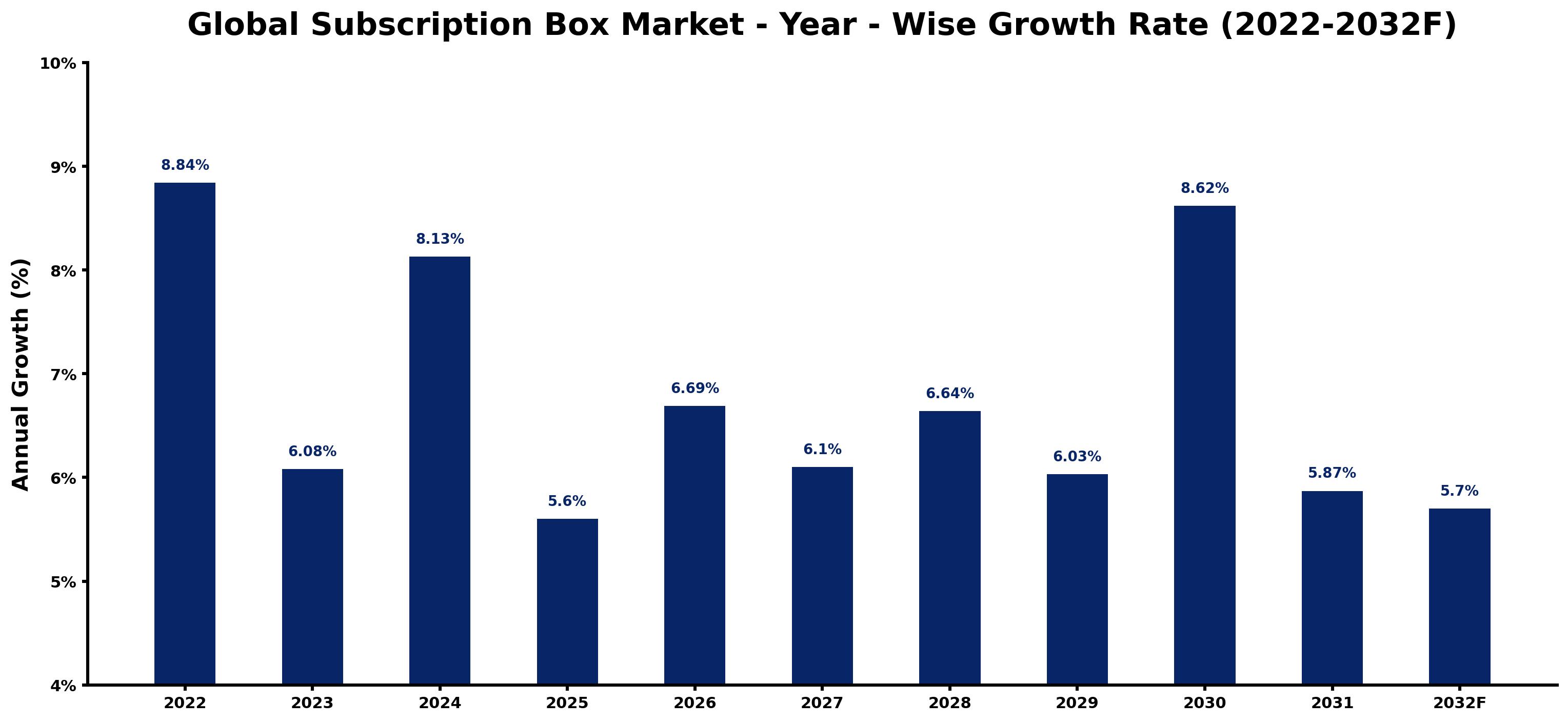 Global Subscription Box Market Year-wise Growth Rate and Key Drivers