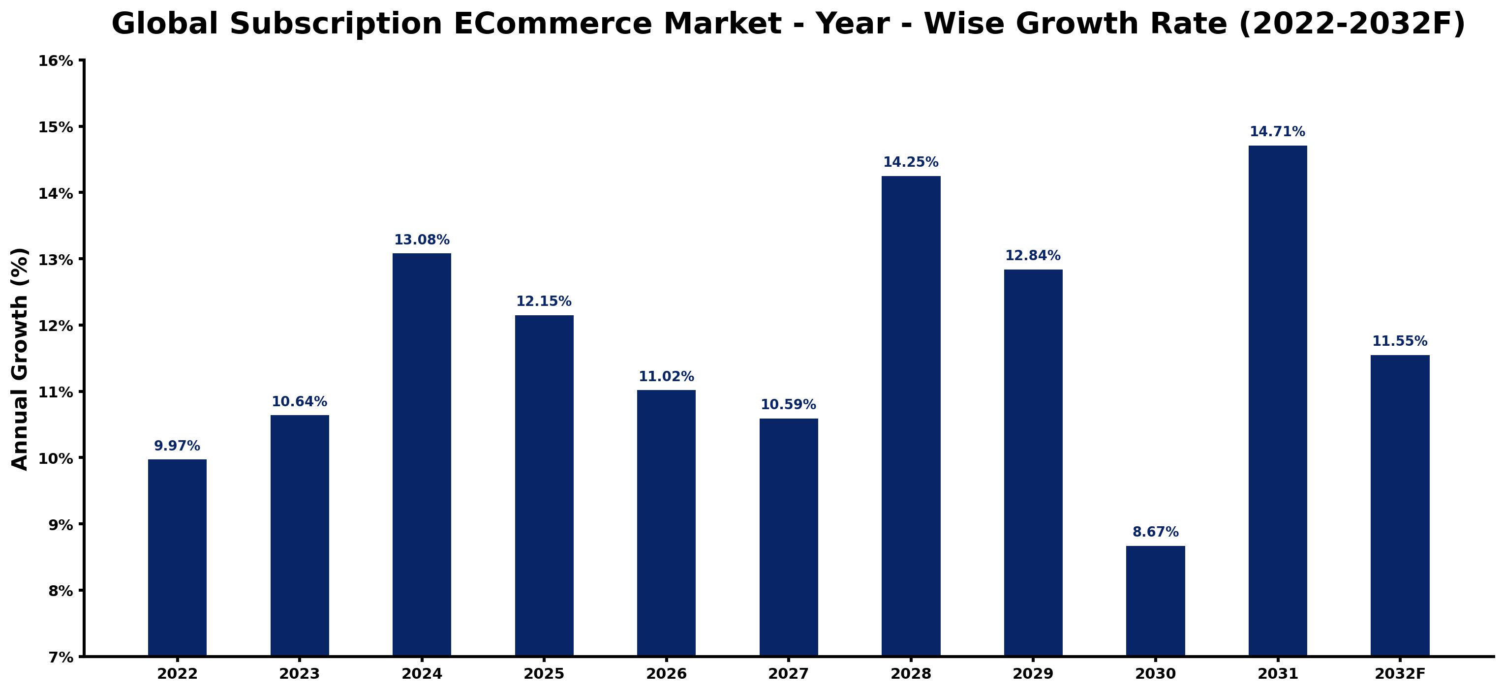 Global Subscription ECommerce Market Year-wise Growth Rate and Key Drivers