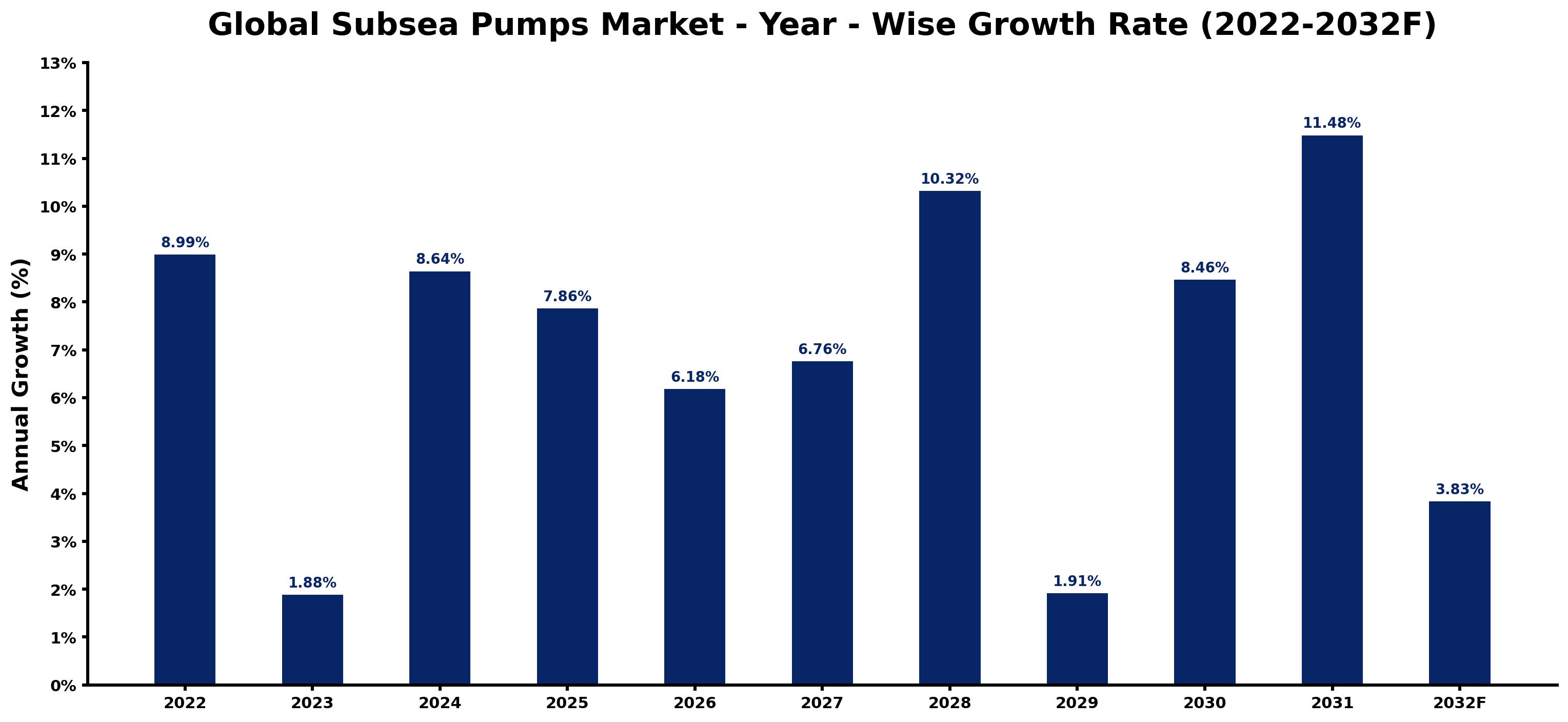 Global Subsea Pumps Market Year-wise Growth Rate and Key Drivers