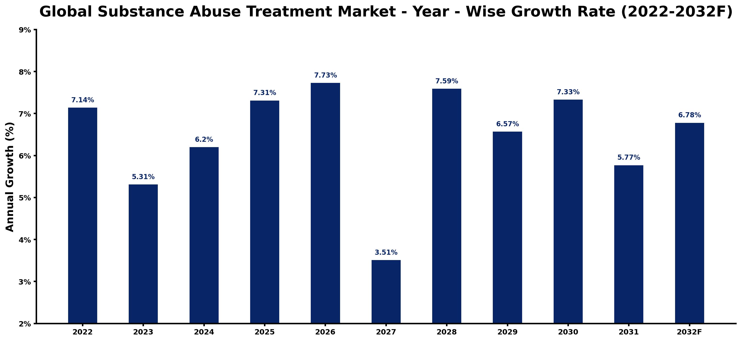 Global Substance Abuse Treatment Market Year-wise Growth Rate and Key Drivers