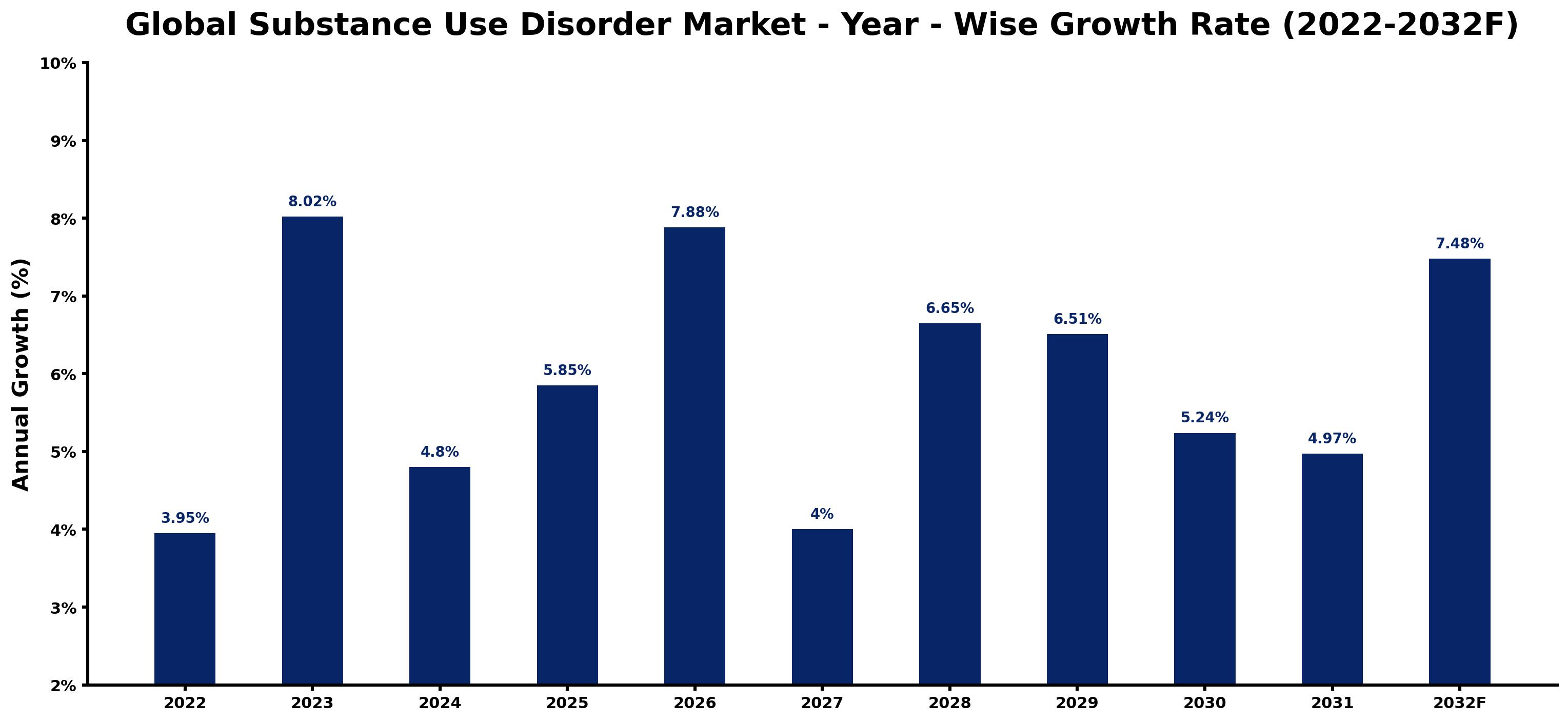 Global Substance Use Disorder Market Year-wise Growth Rate and Key Drivers