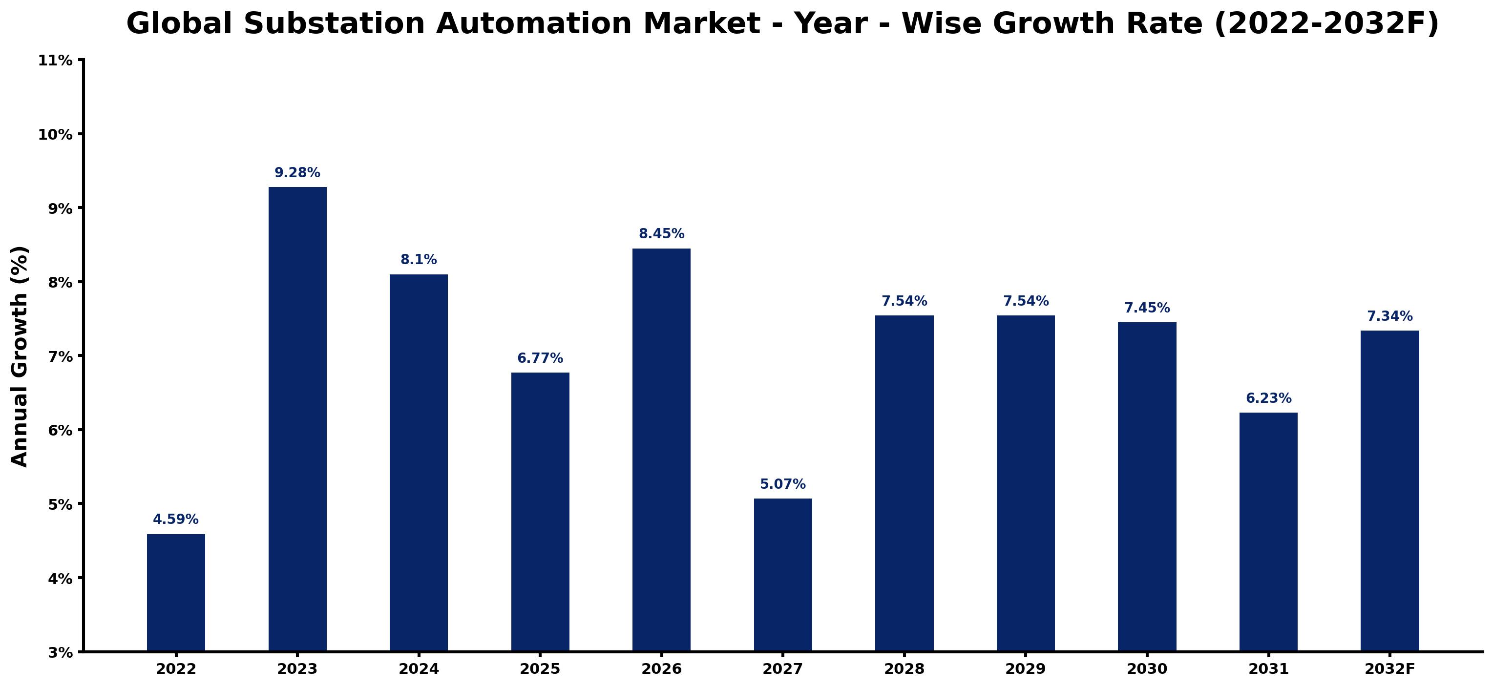 Global Substation Automation Market Year-wise Growth Rate and Key Drivers