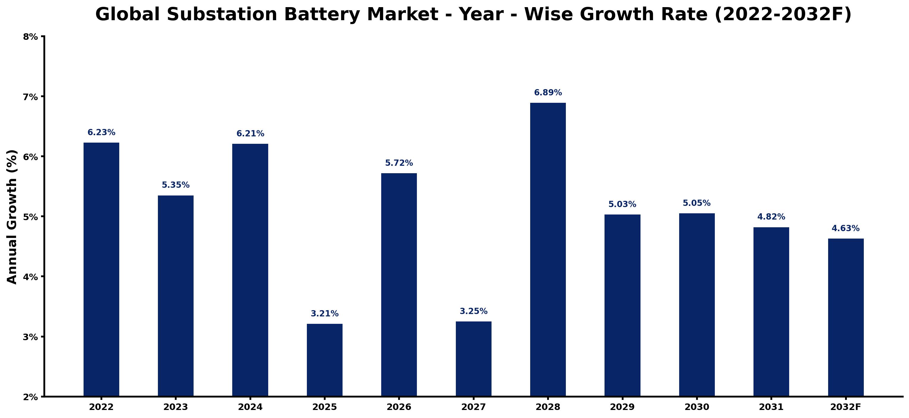 Global Substation Battery Market Year-wise Growth Rate and Key Drivers