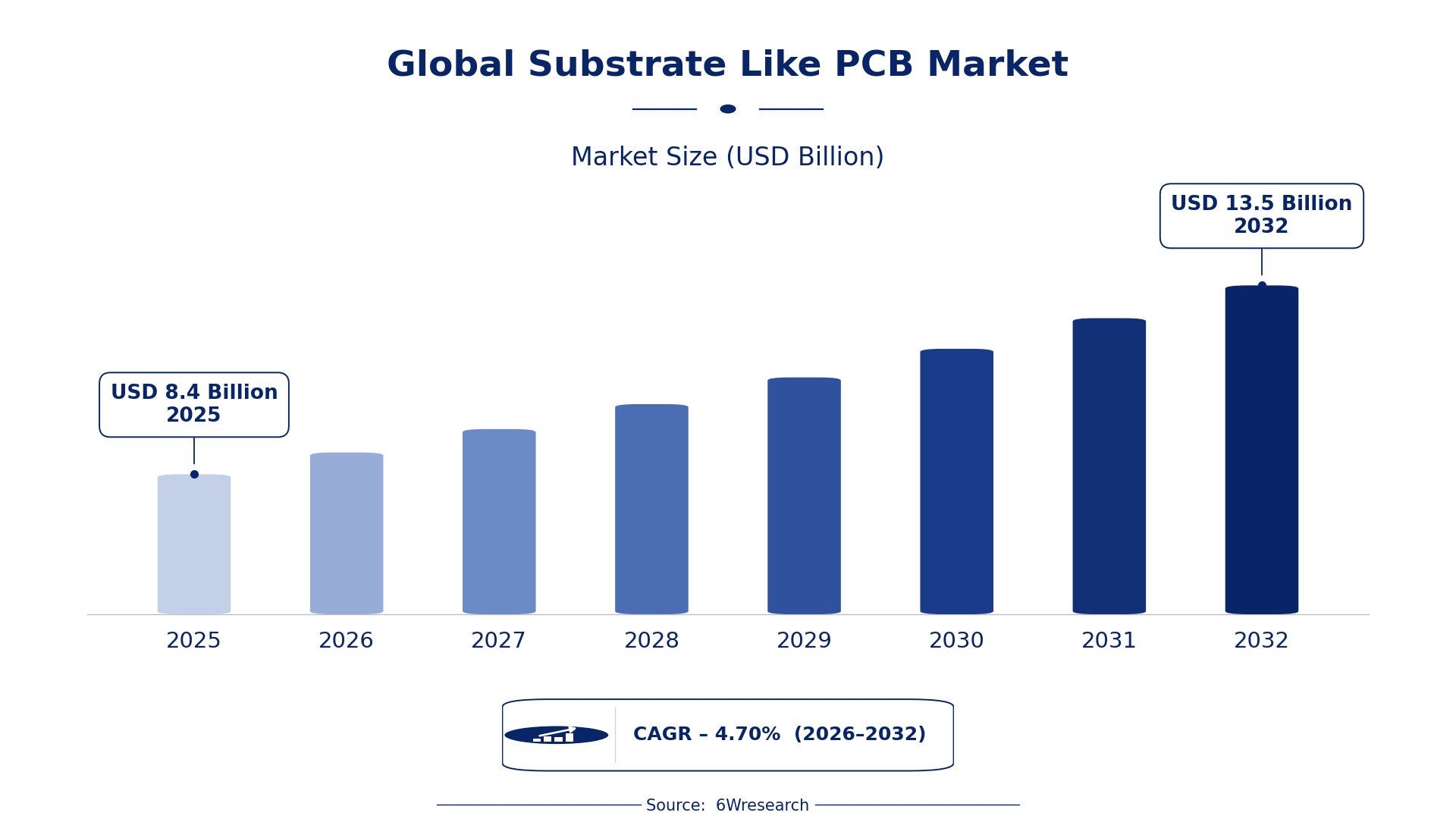 Global Substrate Like PCB Market Size & Growth Rate (2026-2032)