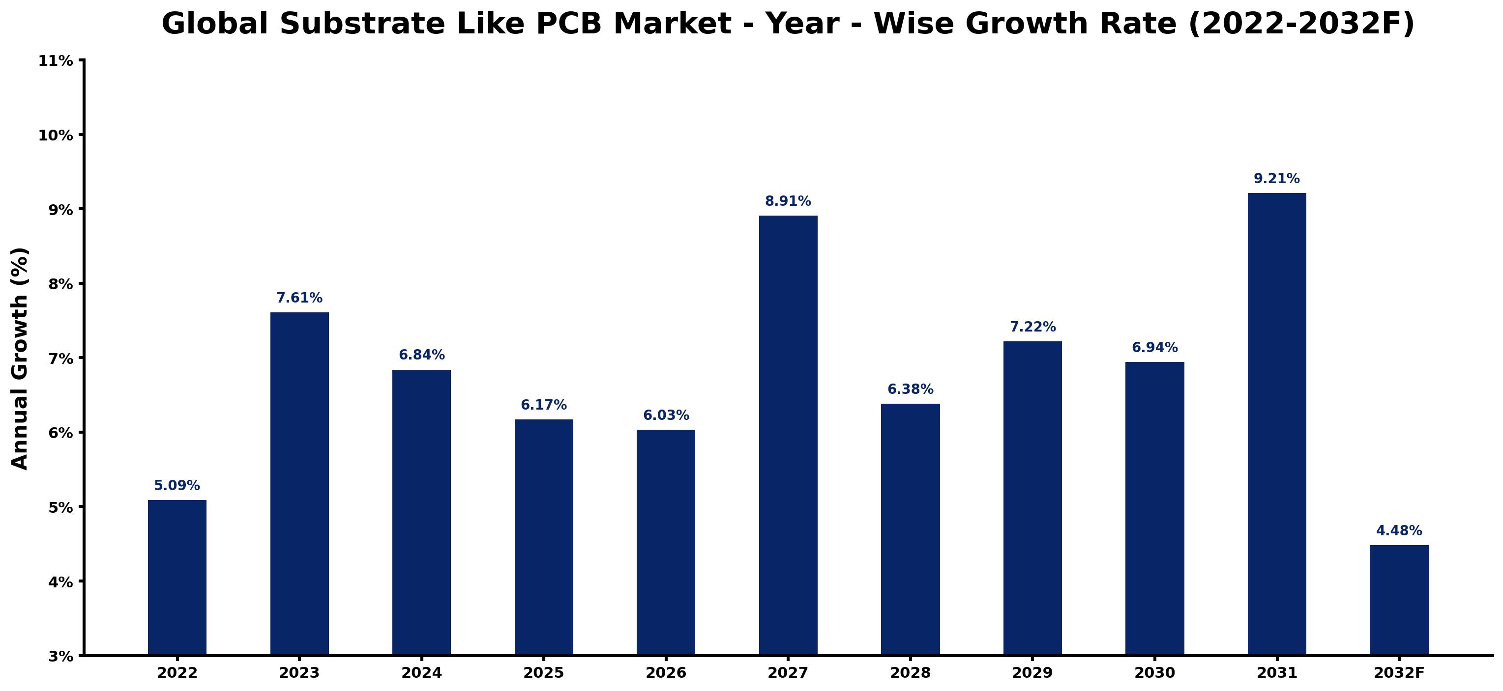 Global Substrate Like PCB Market Year-wise Growth Rate and Key Drivers