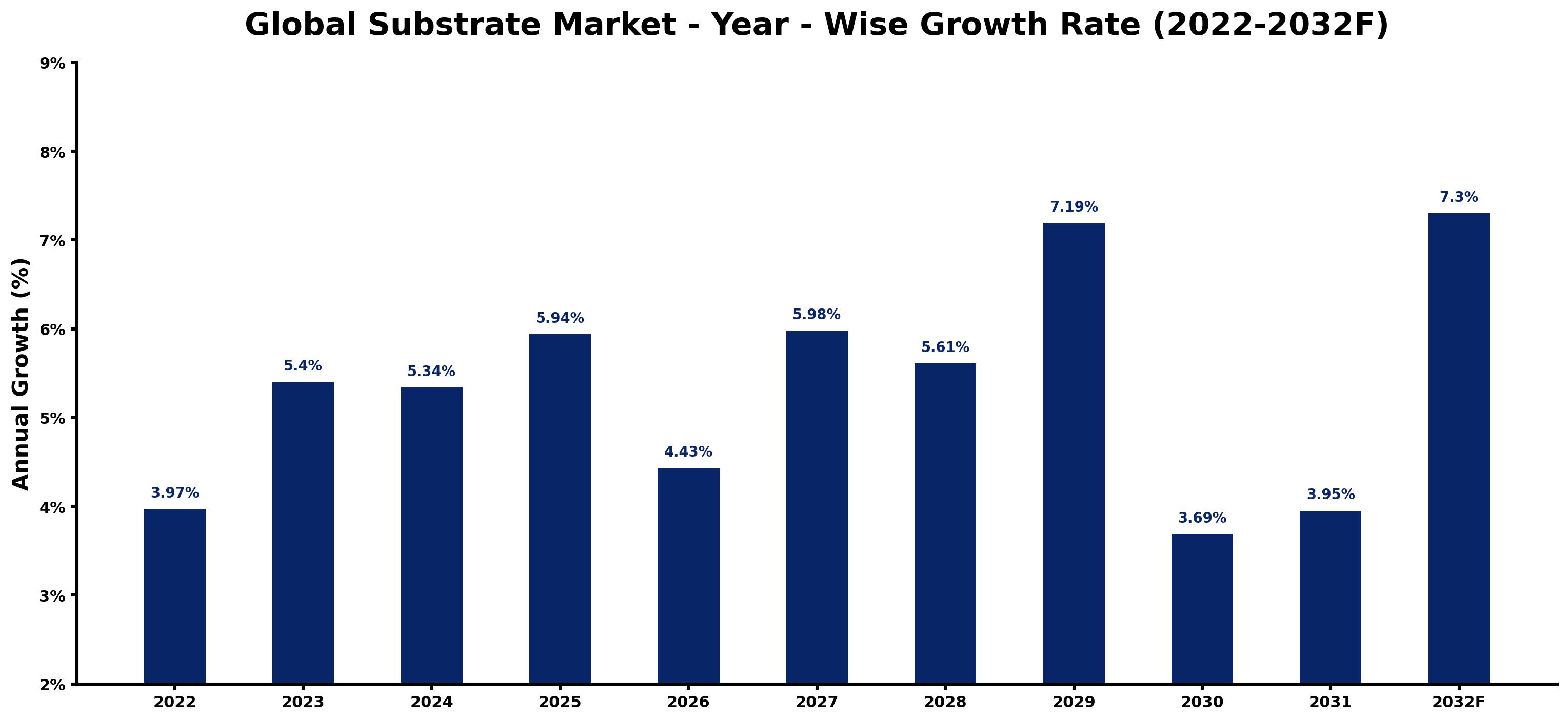Global Substrate Market Year-wise Growth Rate and Key Drivers