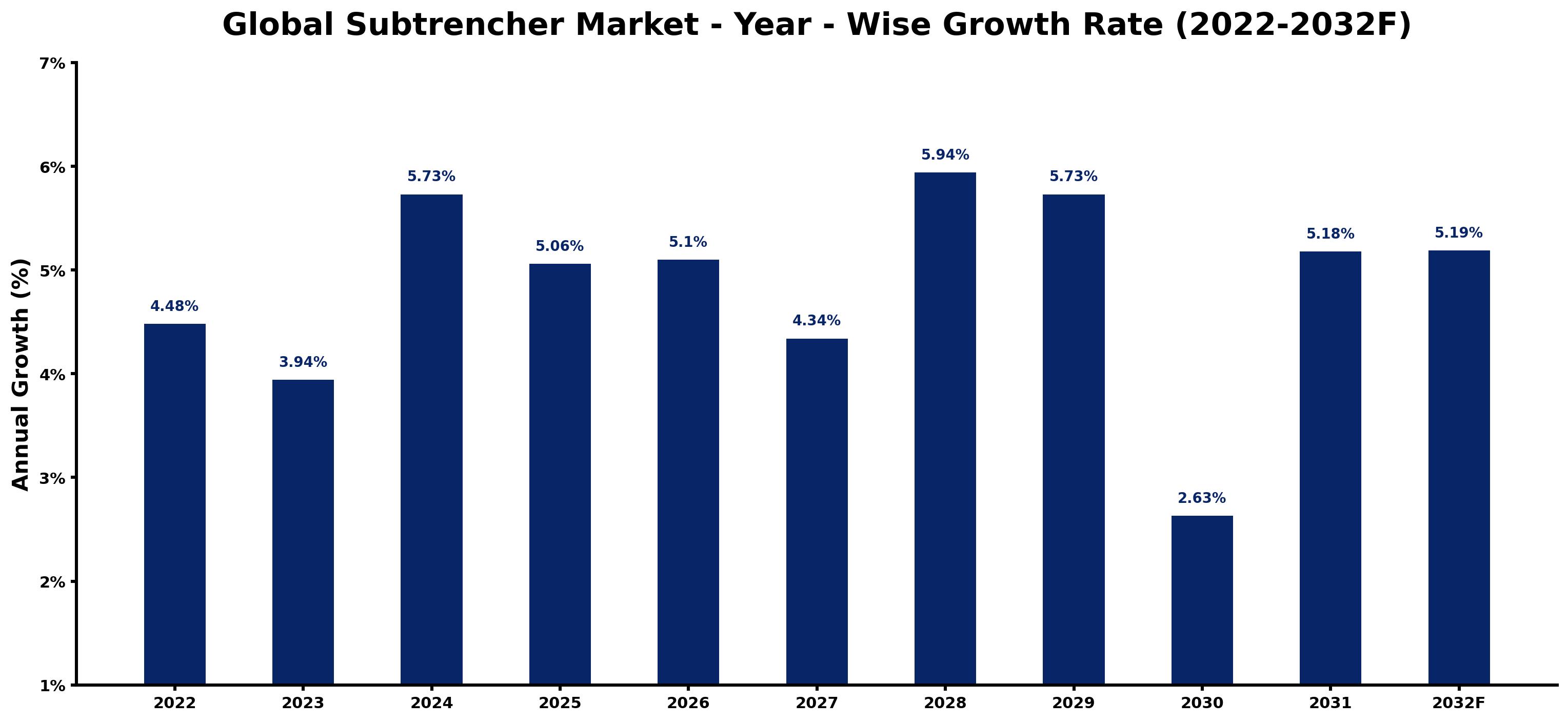 Global Subtrencher Market Year-wise Growth Rate and Key Drivers