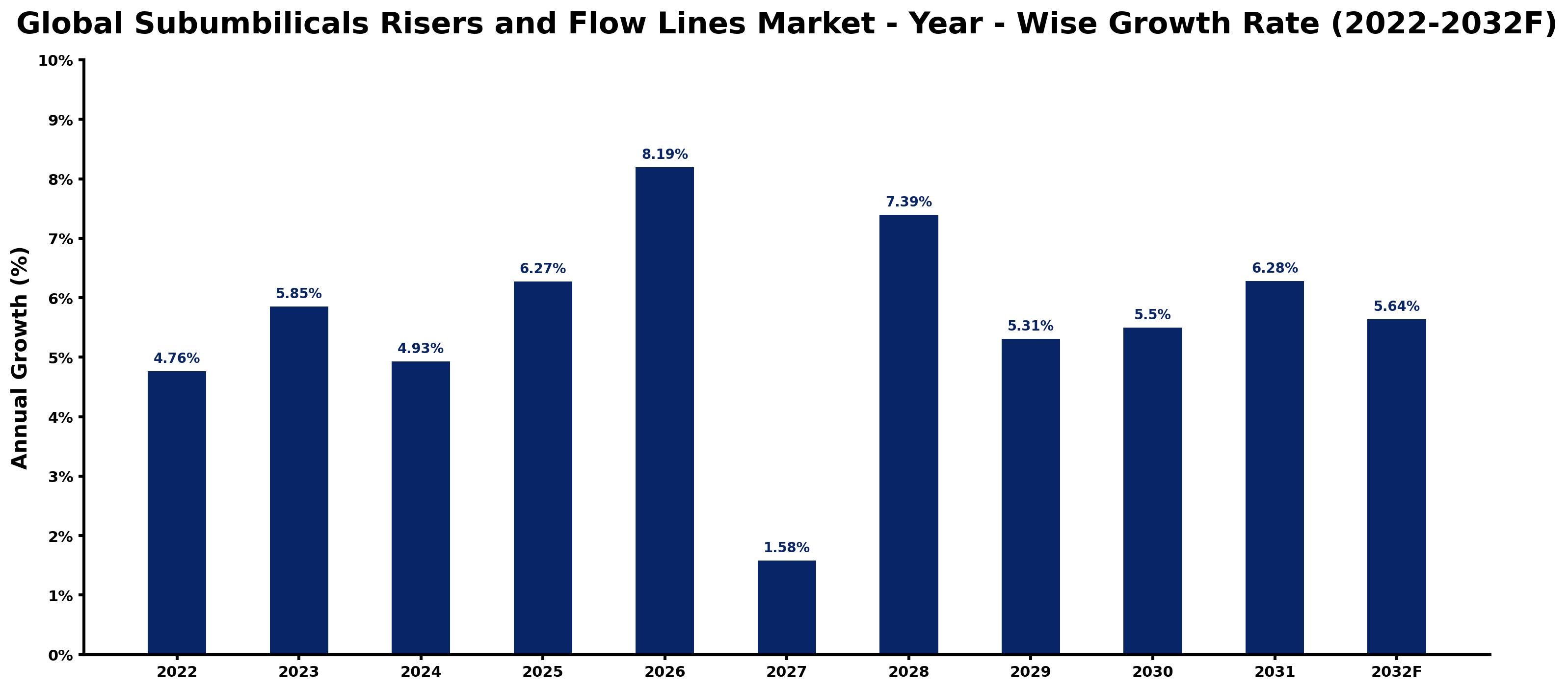 Global Subumbilicals Risers and Flow Lines Market Year-wise Growth Rate and Key Drivers