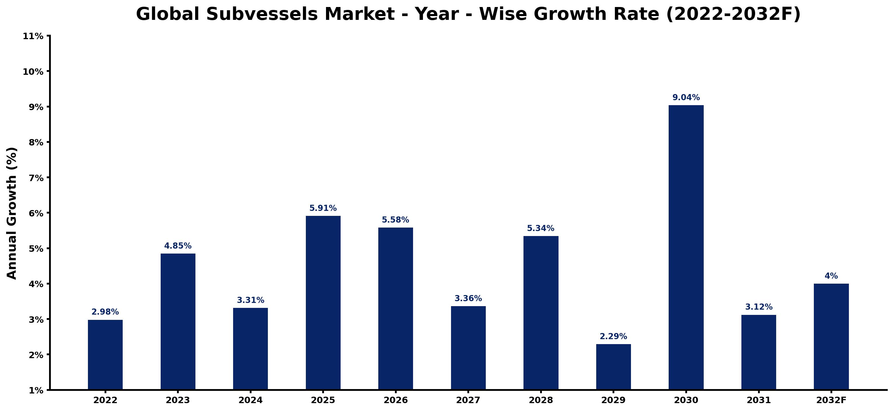 Global Subvessels Market Year-wise Growth Rate and Key Drivers