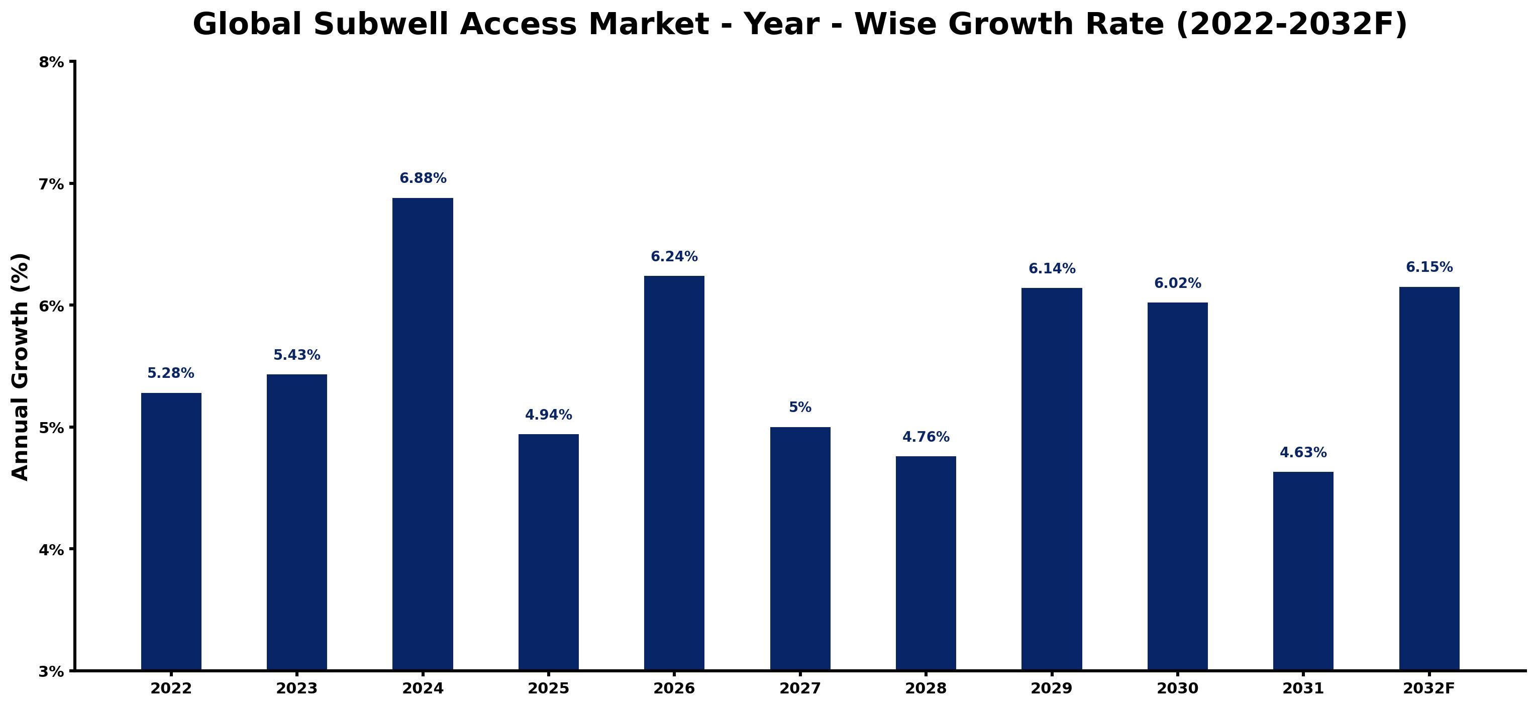 Global Subwell Access Market Year-wise Growth Rate and Key Drivers