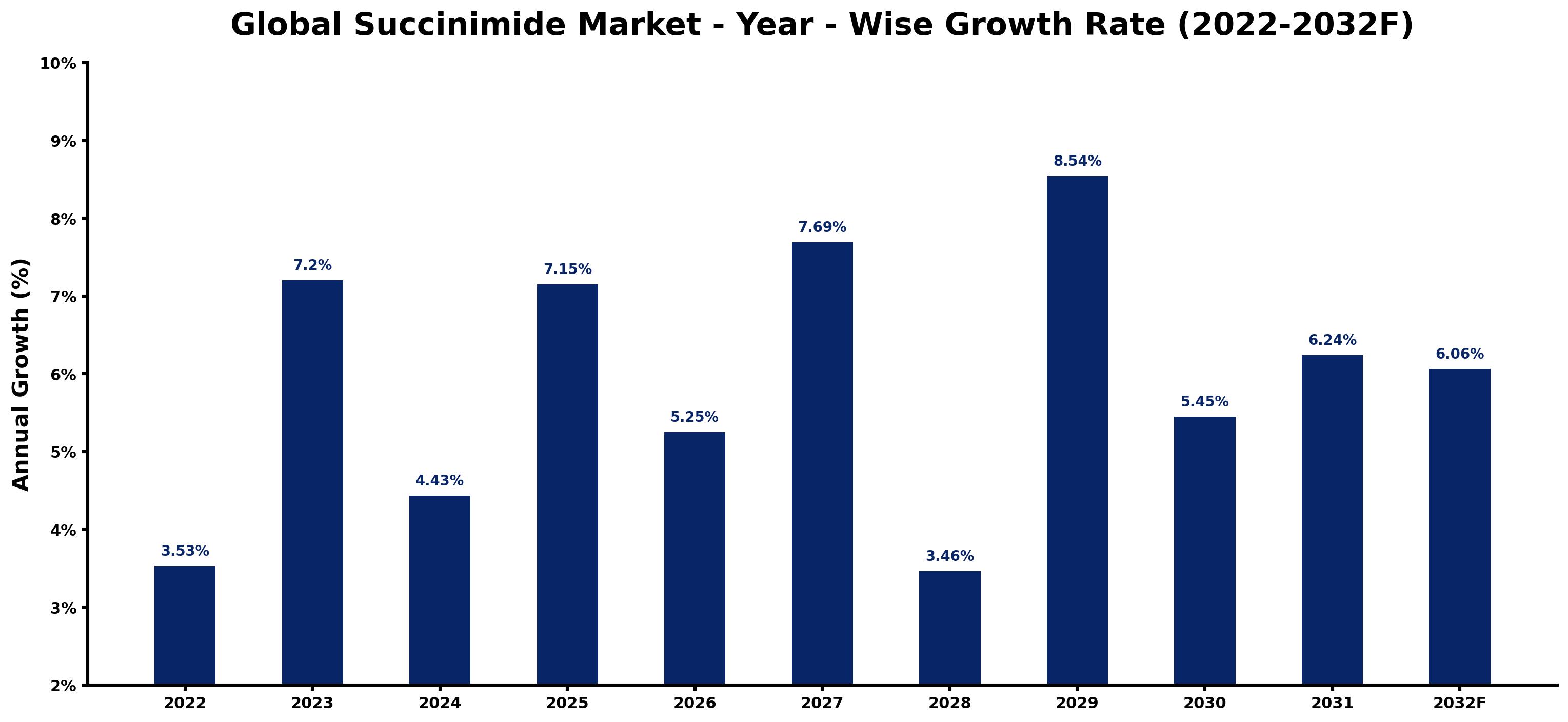 Global Succinimide Market Year-wise Growth Rate and Key Drivers