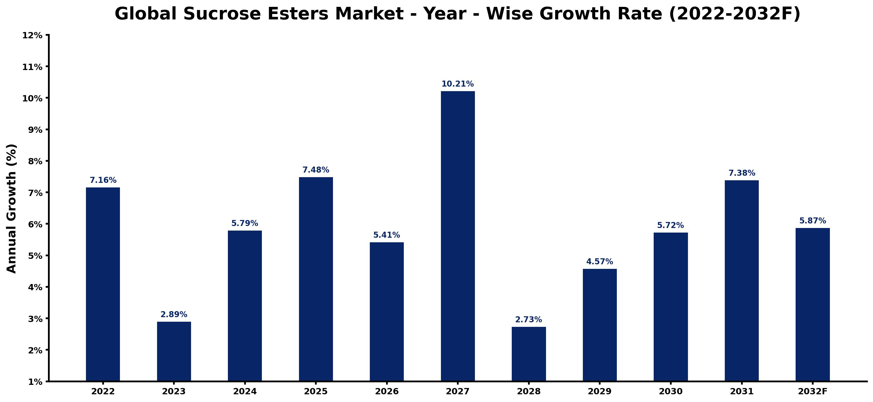 Global Sucrose Esters Market Year-wise Growth Rate and Key Drivers