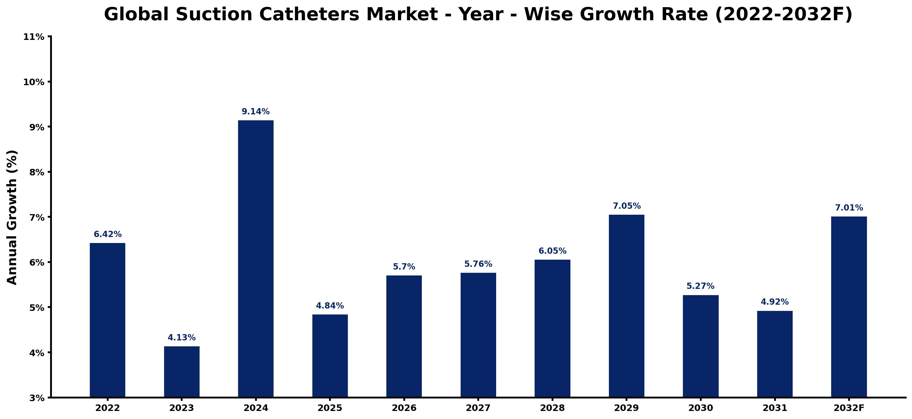 Global Suction Catheters Market Year-wise Growth Rate and Key Drivers
