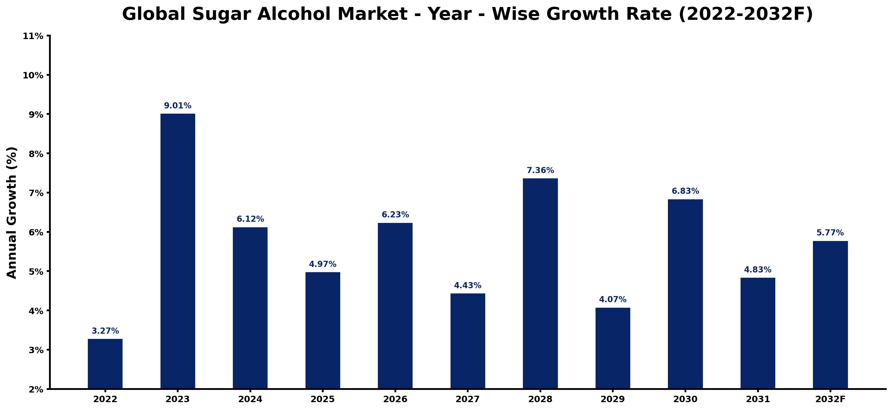 Global Sugar Alcohol Market Year-wise Growth Rate and Key Drivers