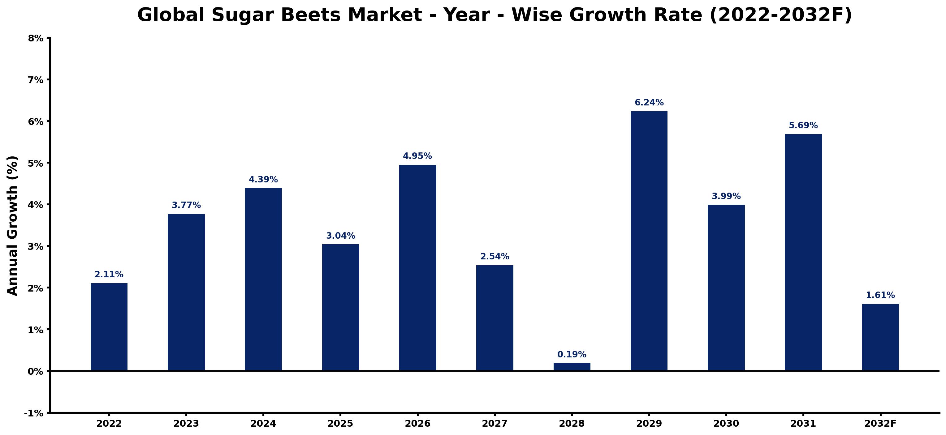 Global Sugar Beets Market Year-wise Growth Rate and Key Drivers