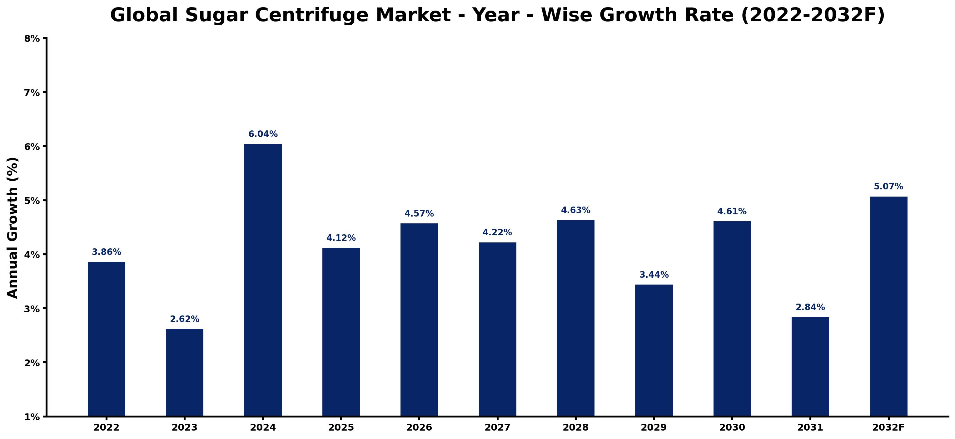 Global Sugar Centrifuge Market Year-wise Growth Rate and Key Drivers