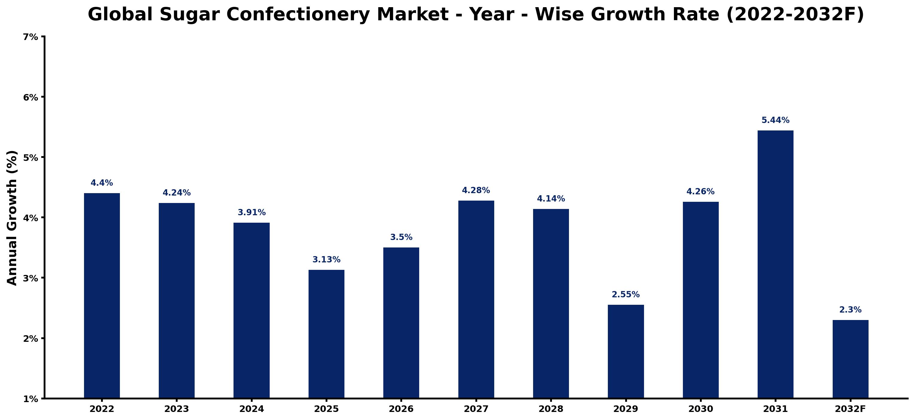 Global Sugar Confectionery Market Year-wise Growth Rate and Key Drivers