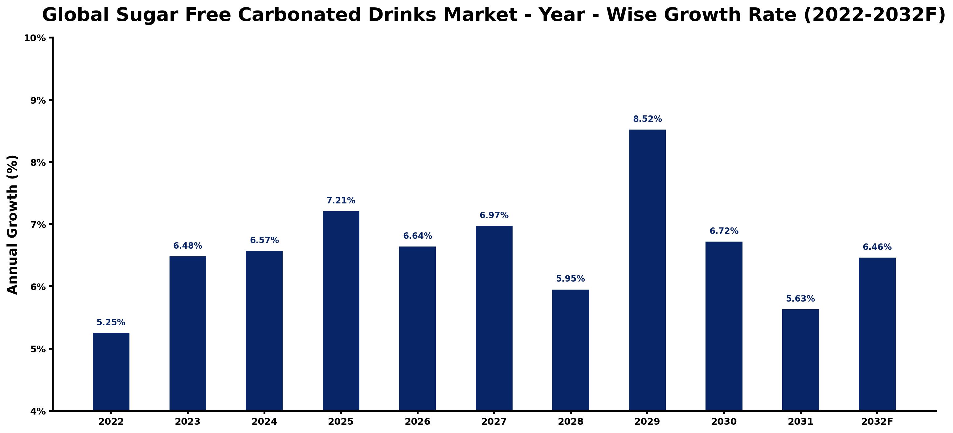 Global Sugar Free Carbonated Drinks Market Year-wise Growth Rate and Key Drivers