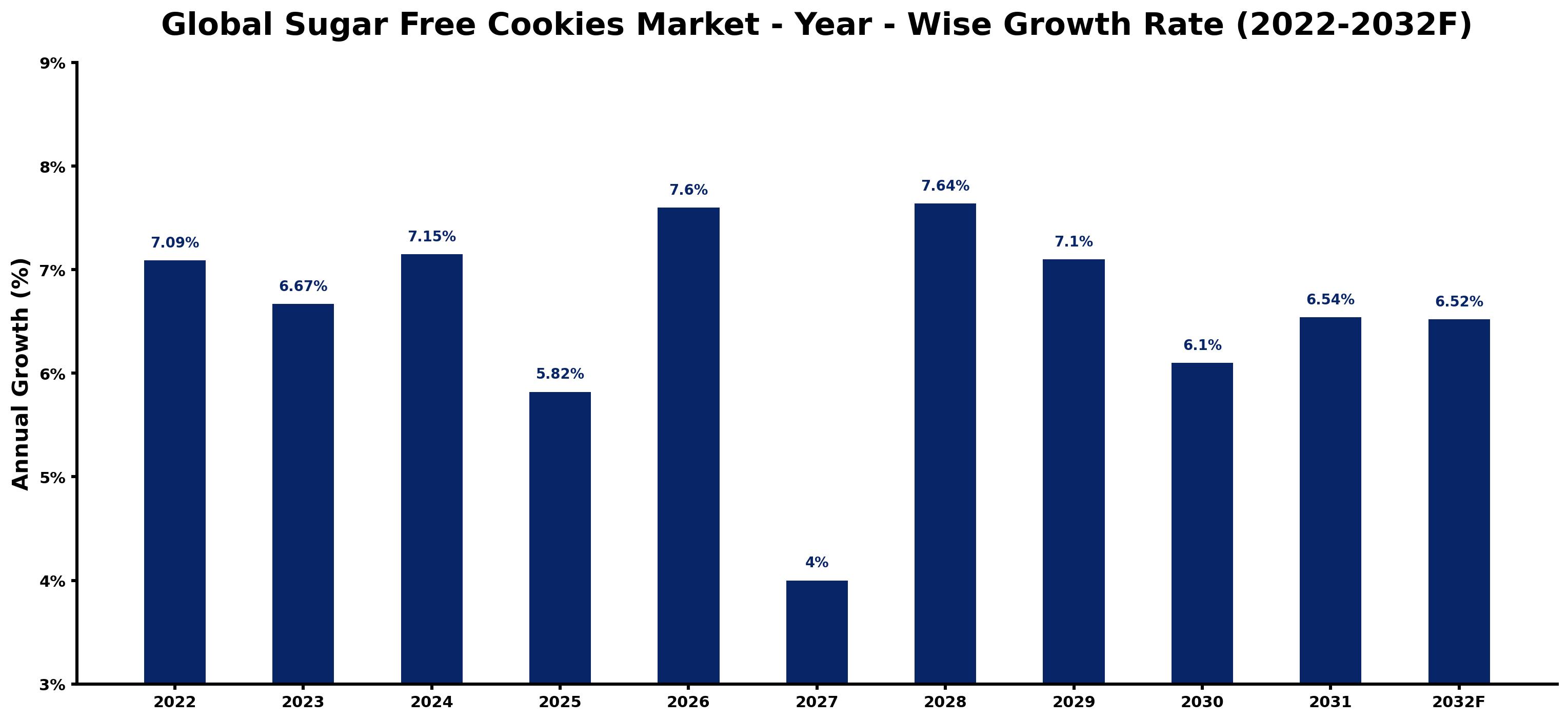 Global Sugar Free Cookies Market Year-wise Growth Rate and Key Drivers