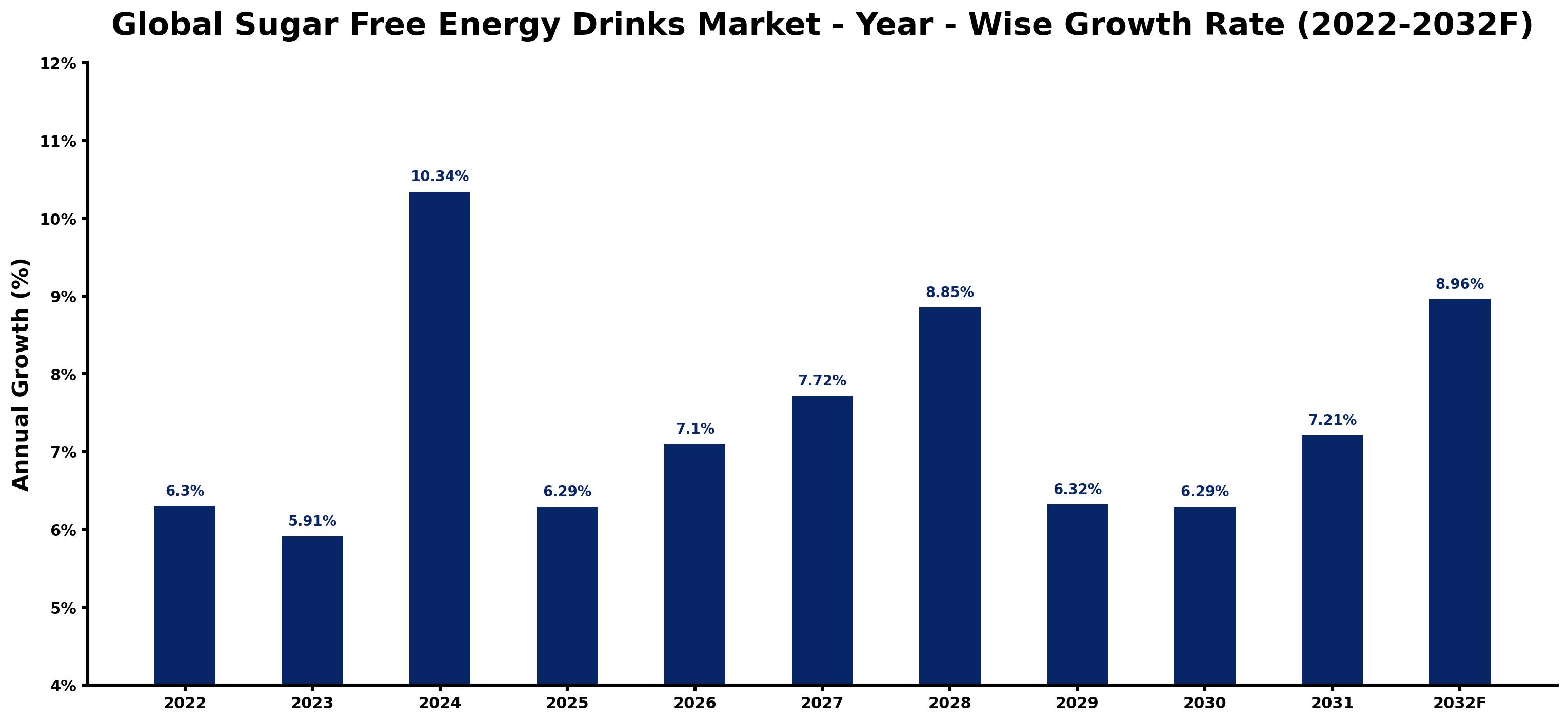 Global Sugar Free Energy Drinks Market Year-wise Growth Rate and Key Drivers