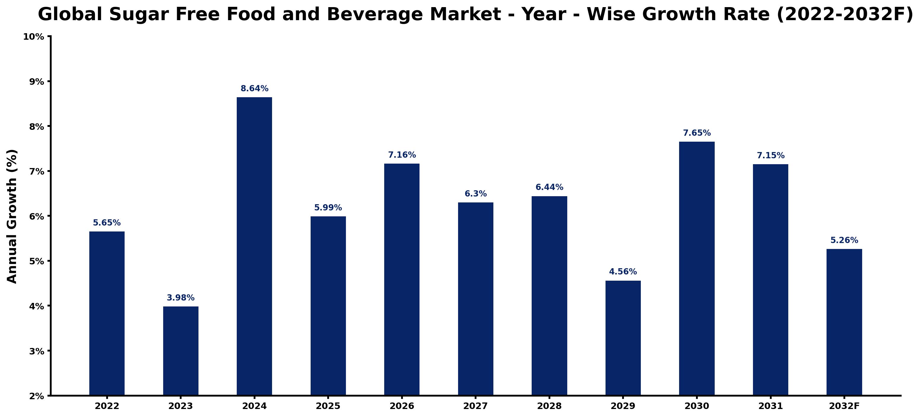 Global Sugar Free Food and Beverage Market Year-wise Growth Rate and Key Drivers