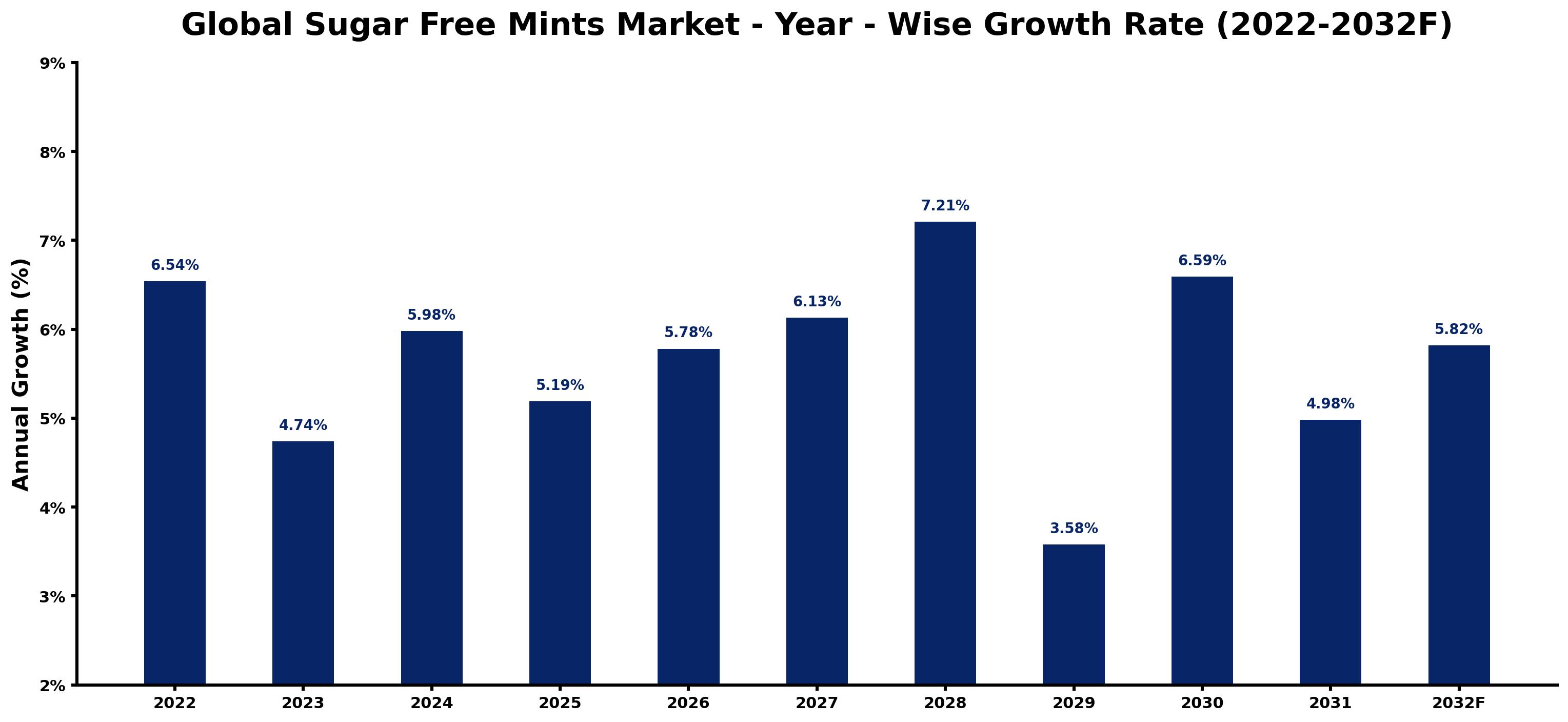 Global Sugar Free Mints Market Year-wise Growth Rate and Key Drivers