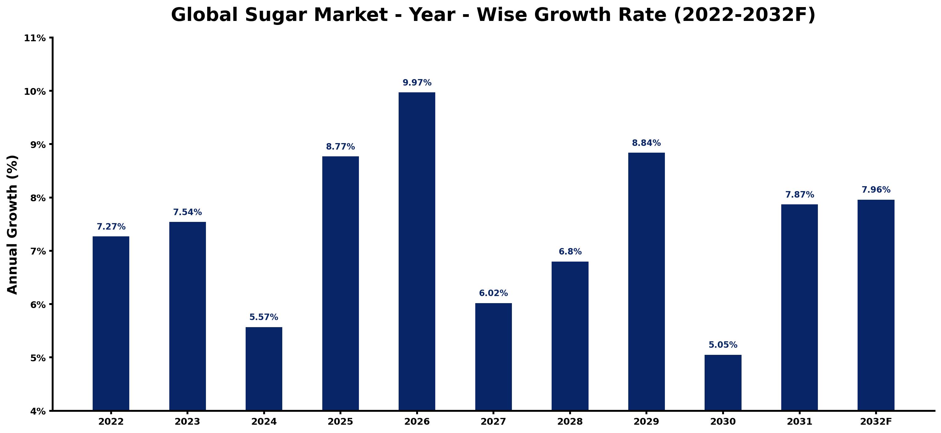 Global Sugar Market Year-wise Growth Rate and Key Drivers