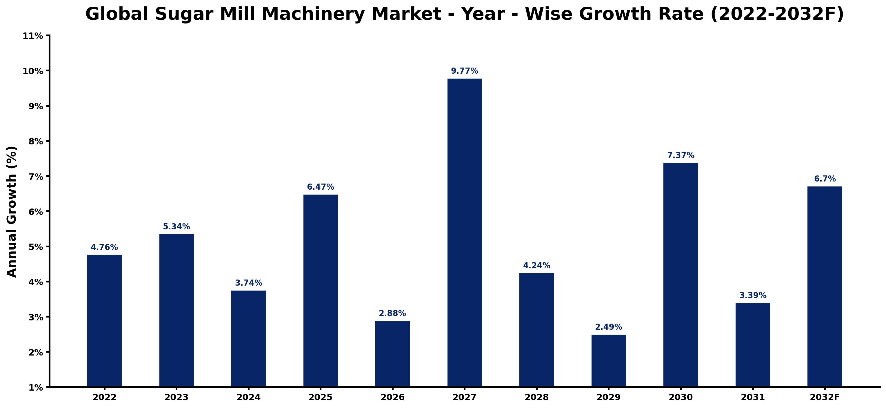 Global Sugar Mill Machinery Market Year-wise Growth Rate and Key Drivers