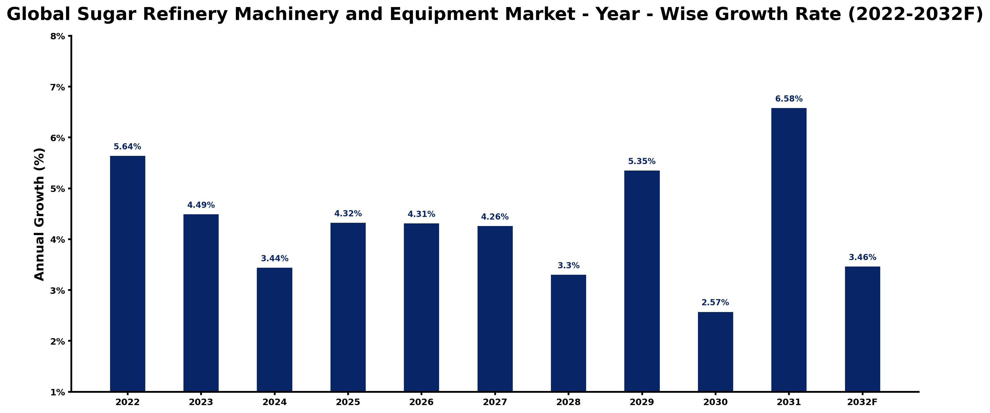 Global Sugar Refinery Machinery and Equipment Market Year-wise Growth Rate and Key Drivers