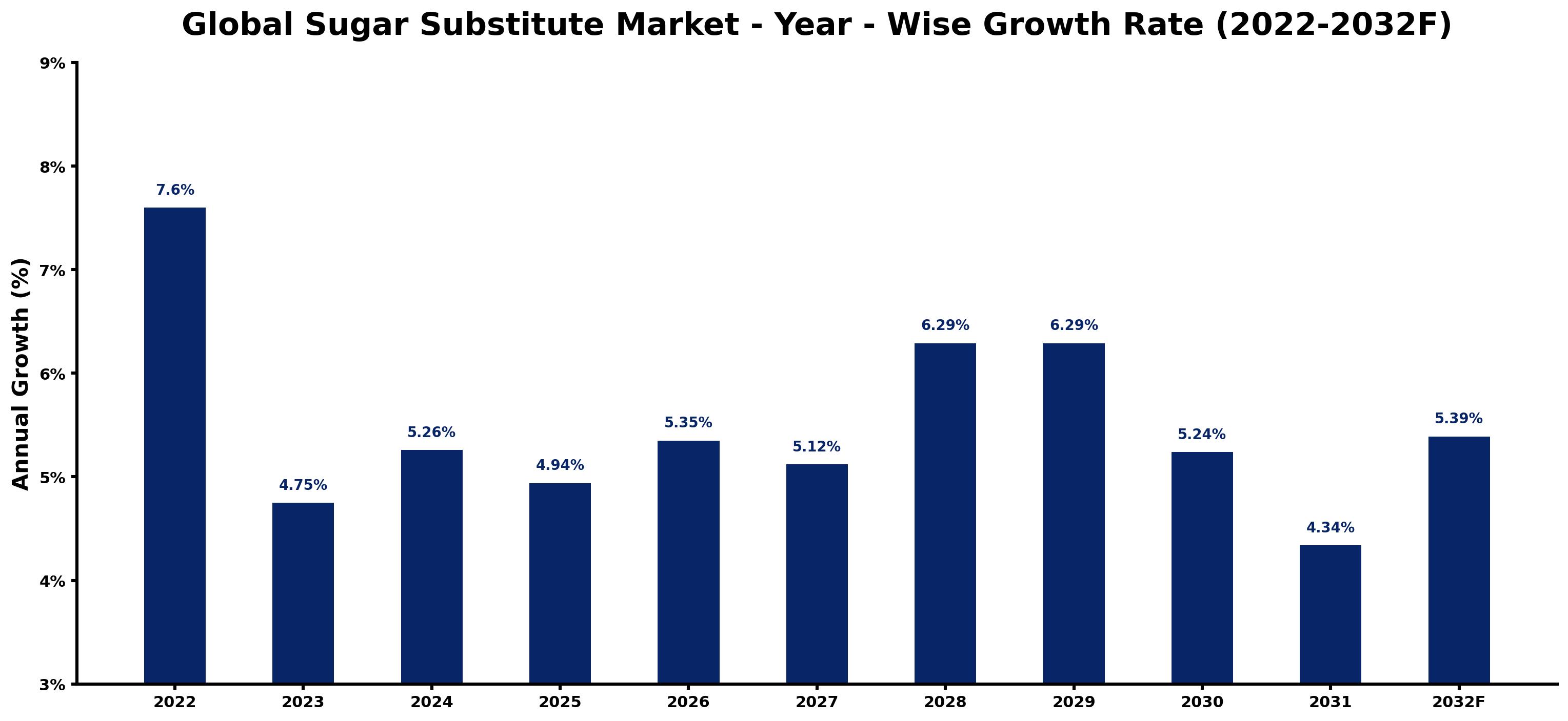 Global Sugar Substitute Market Year-wise Growth Rate and Key Drivers