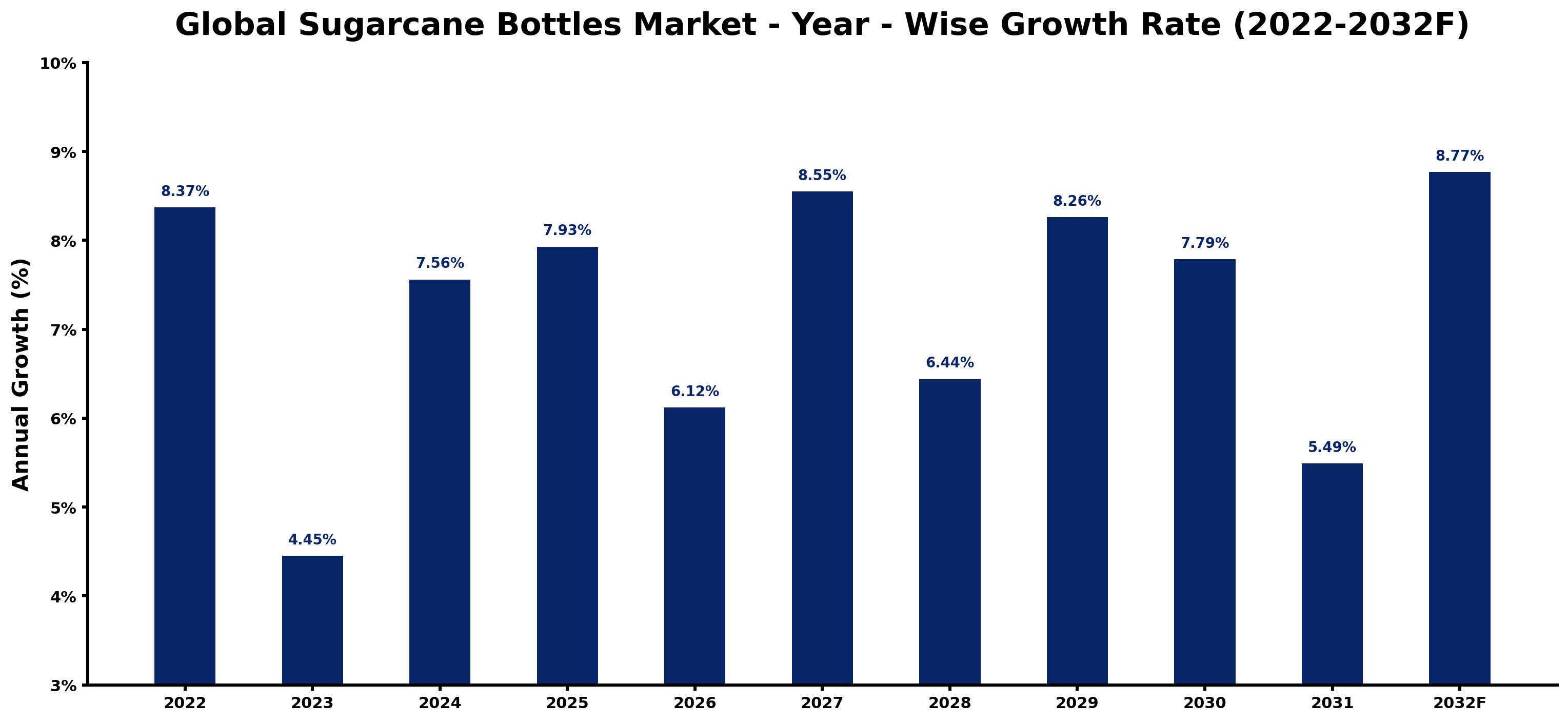 Global Sugarcane Bottles Market Year-wise Growth Rate and Key Drivers