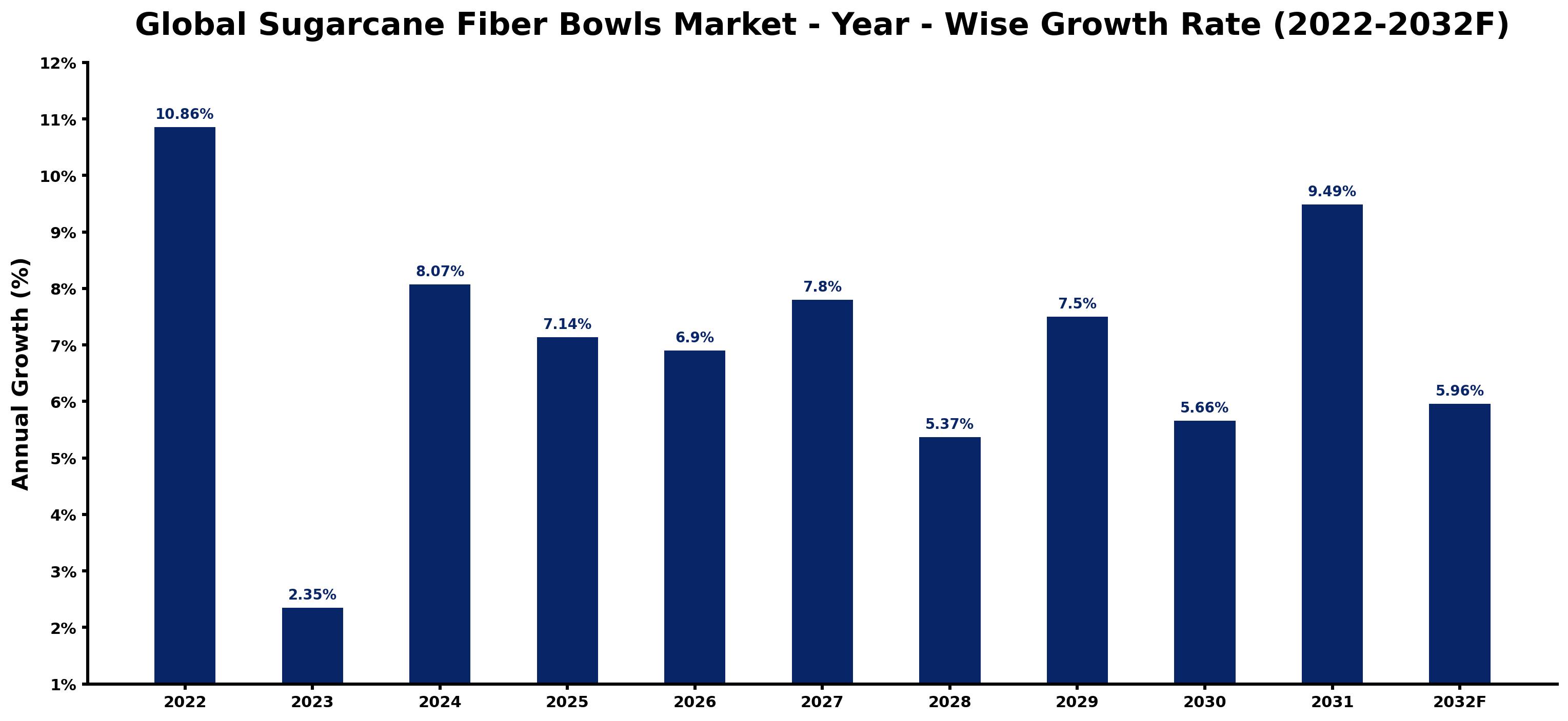 Global Sugarcane Fiber Bowls Market Year-wise Growth Rate and Key Drivers