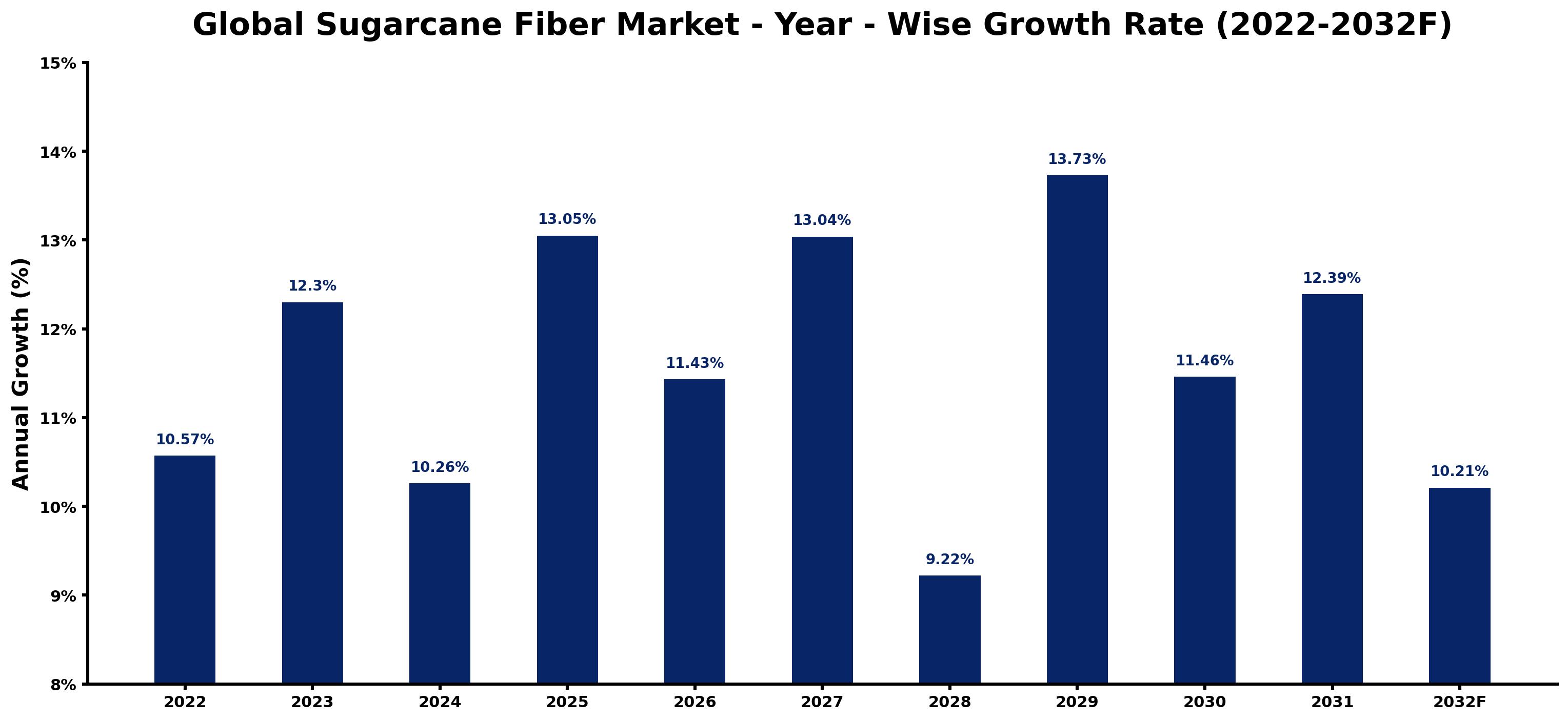 Global Sugarcane Fiber Market Year-wise Growth Rate and Key Drivers