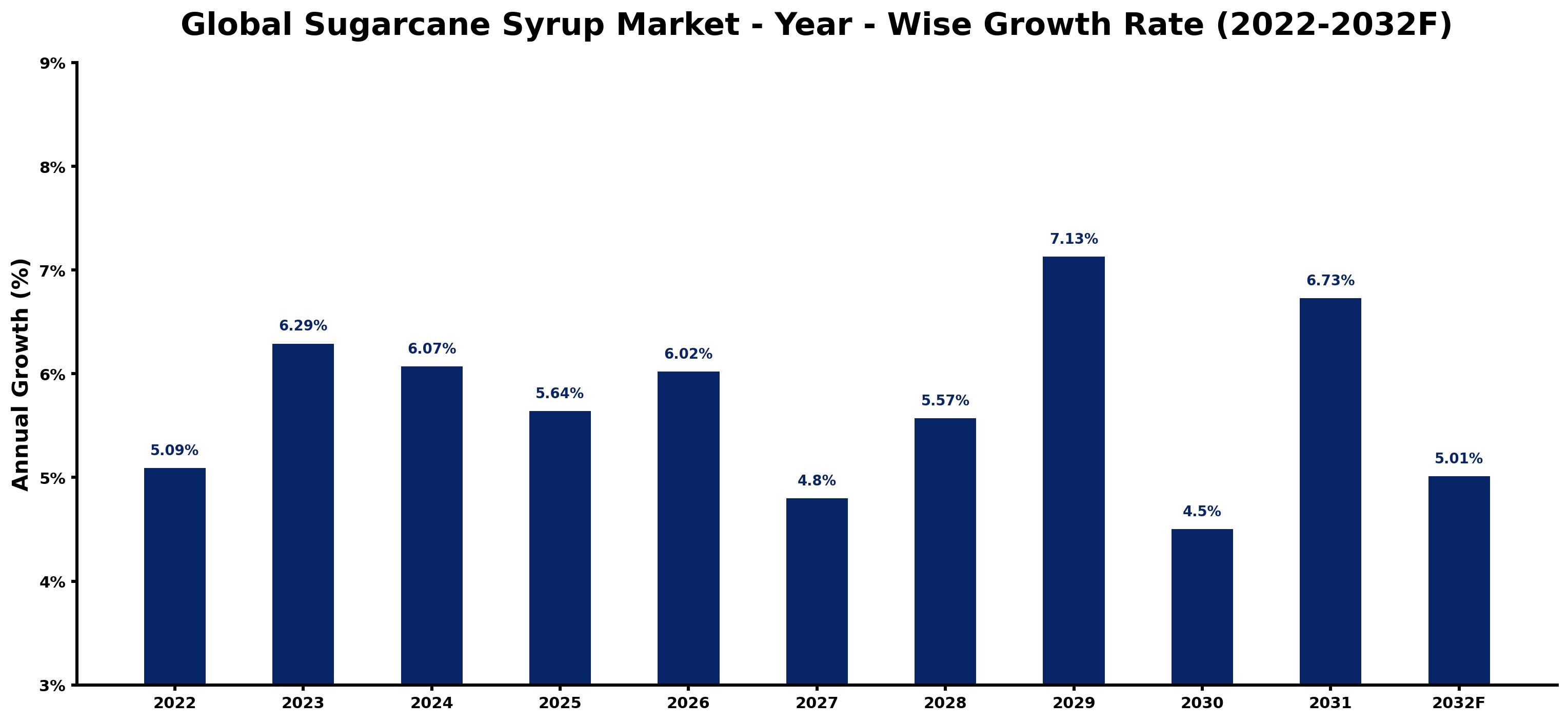Global Sugarcane Syrup Market Year-wise Growth Rate and Key Drivers