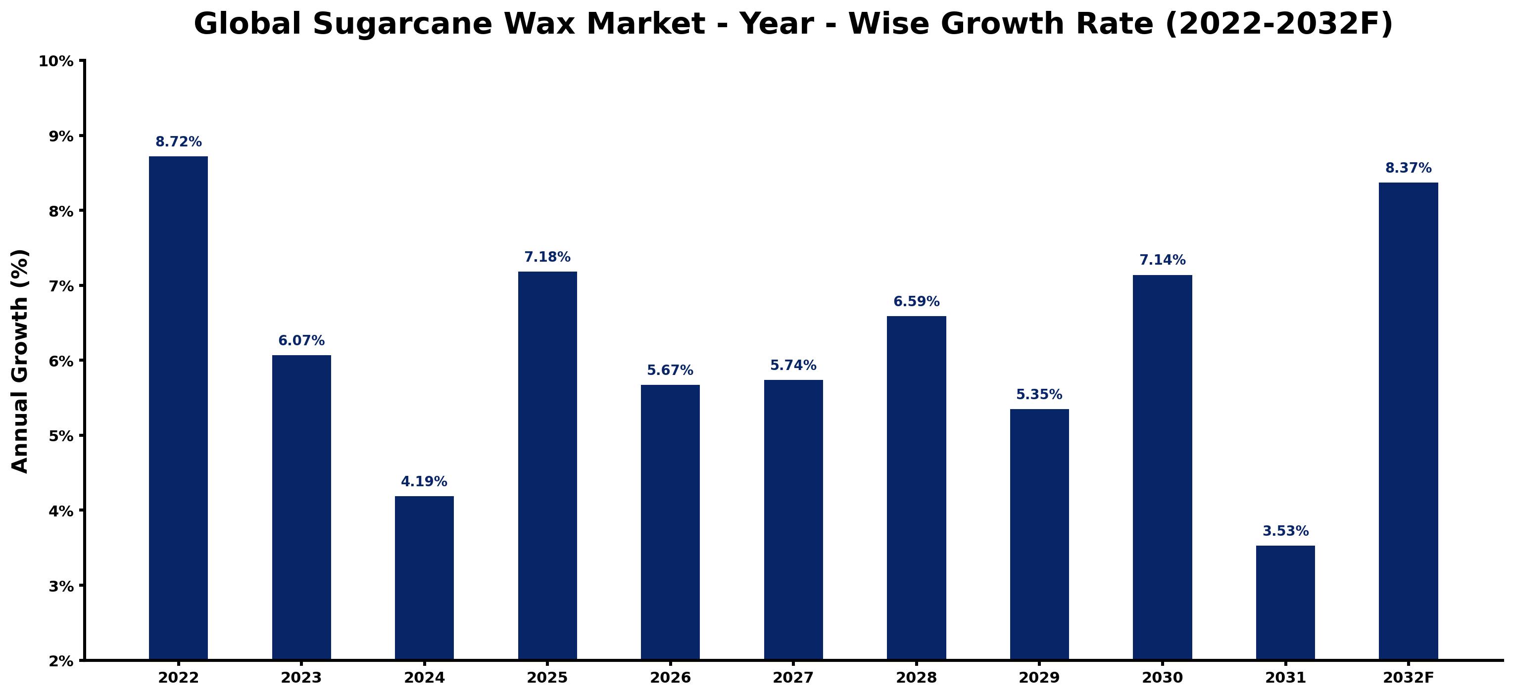 Global Sugarcane Wax Market Year-wise Growth Rate and Key Drivers