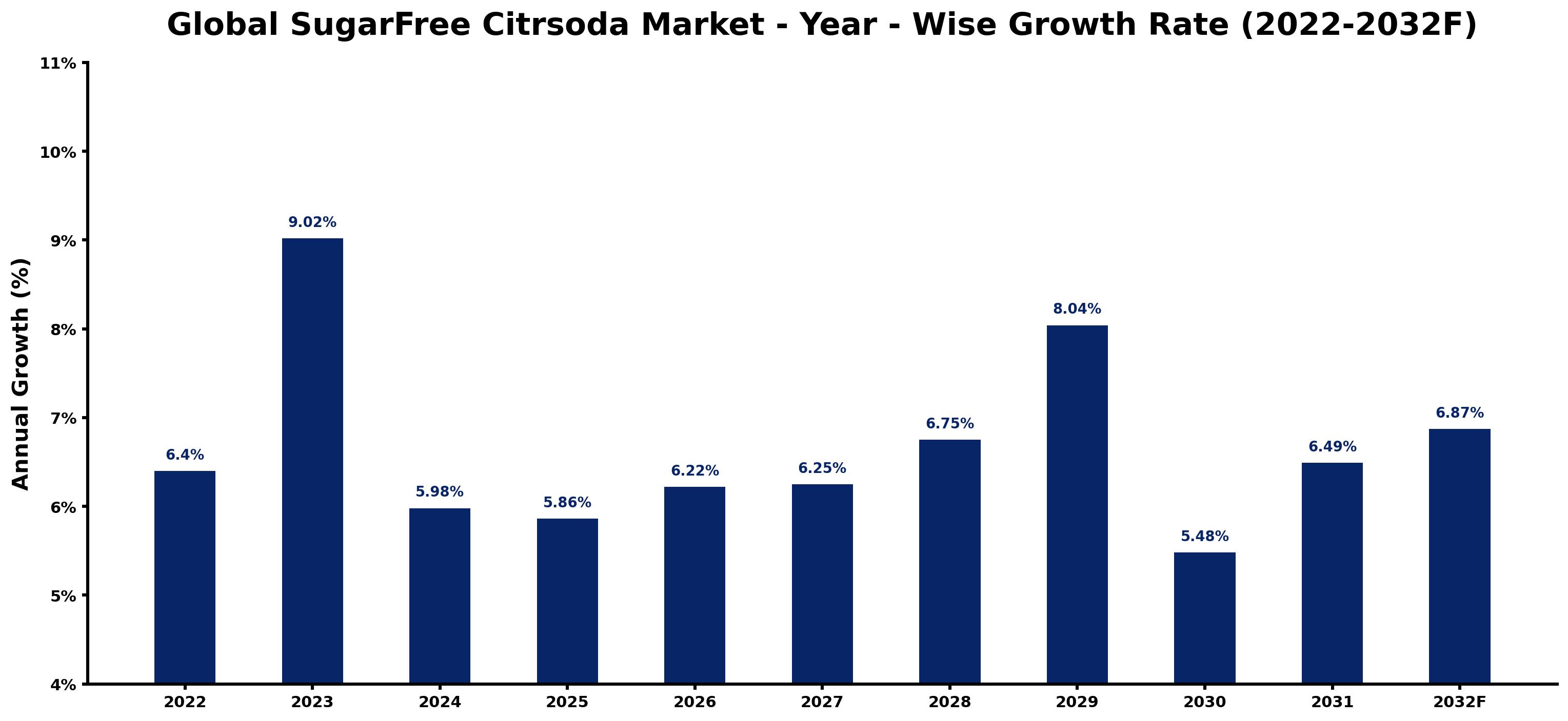 Global SugarFree Citrsoda Market Year-wise Growth Rate and Key Drivers