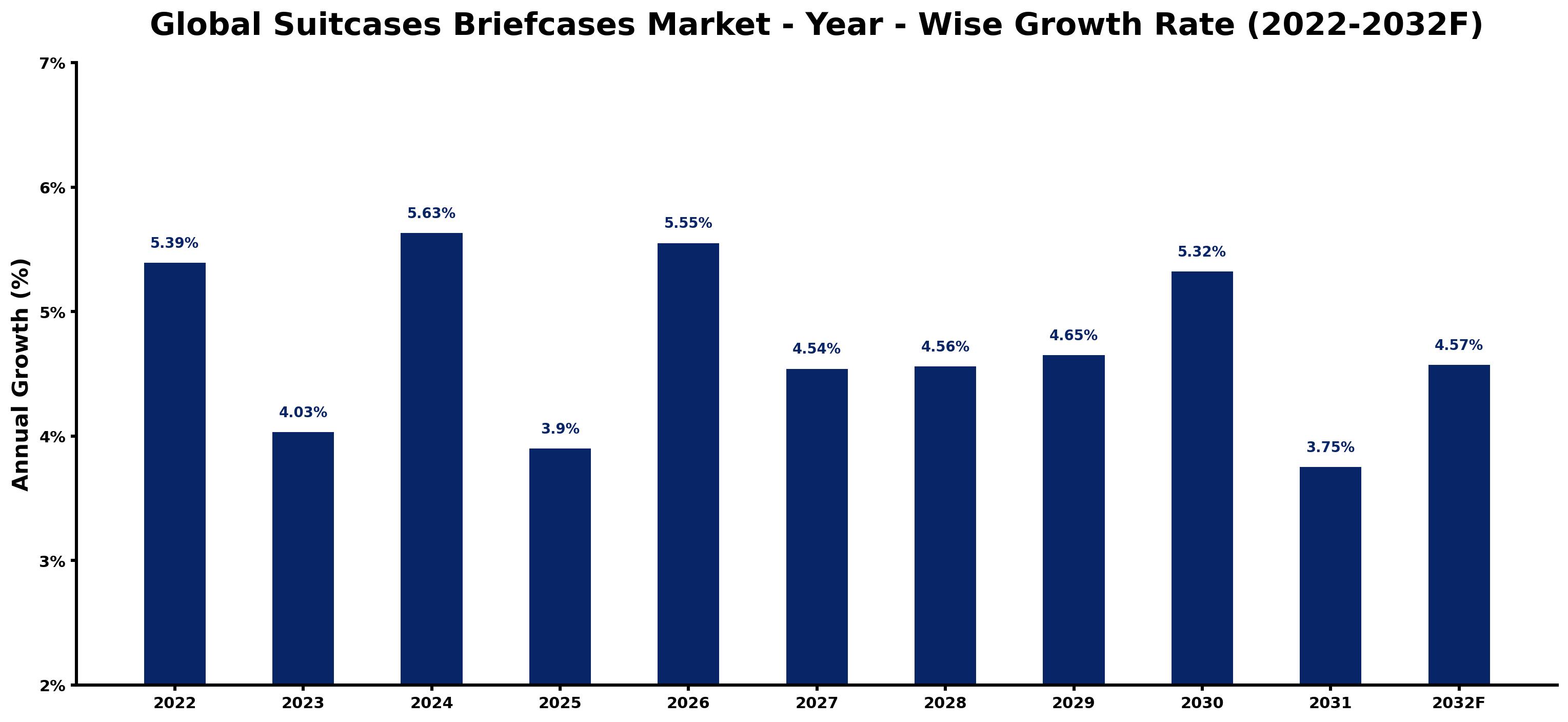 Global Suitcases Briefcases Market Year-wise Growth Rate and Key Drivers