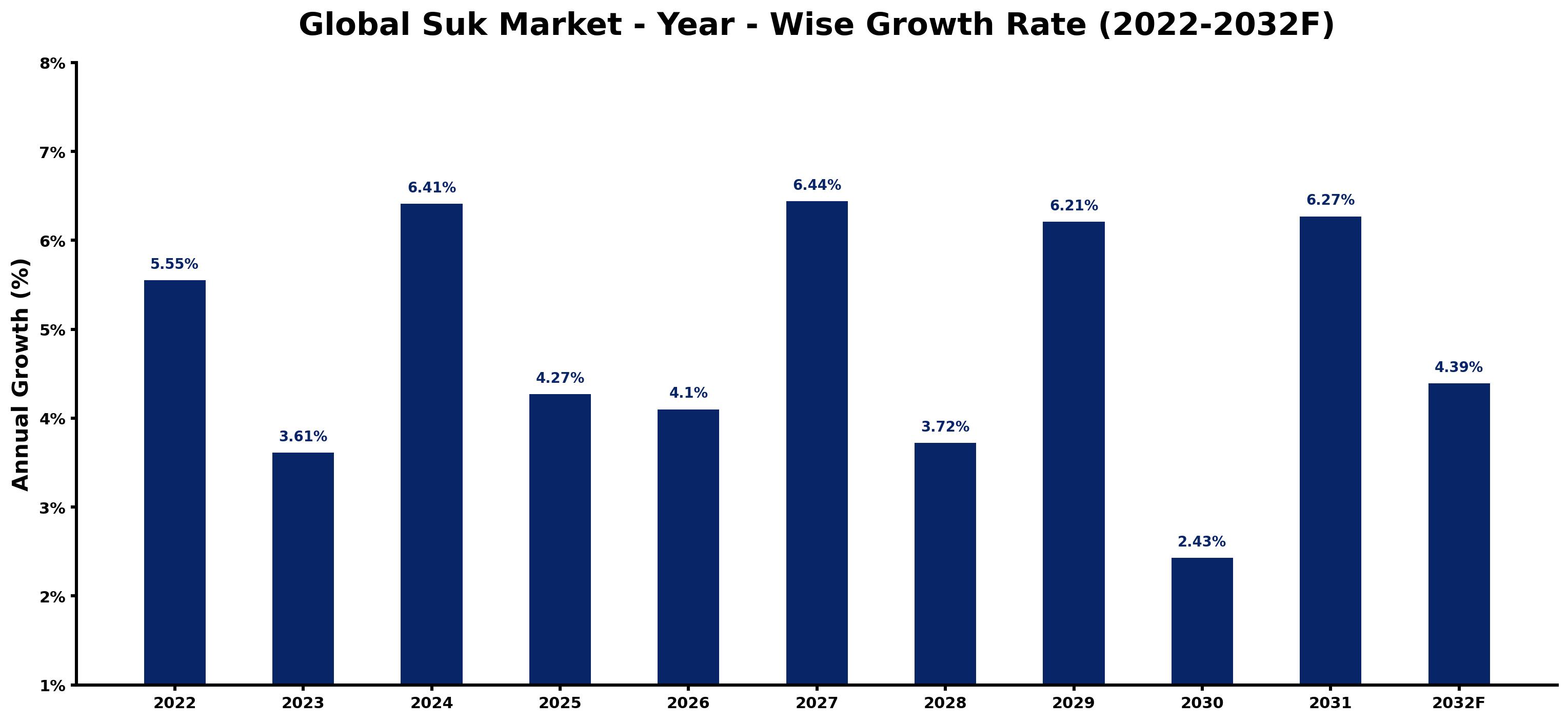 Global Suk Market Year-wise Growth Rate and Key Drivers