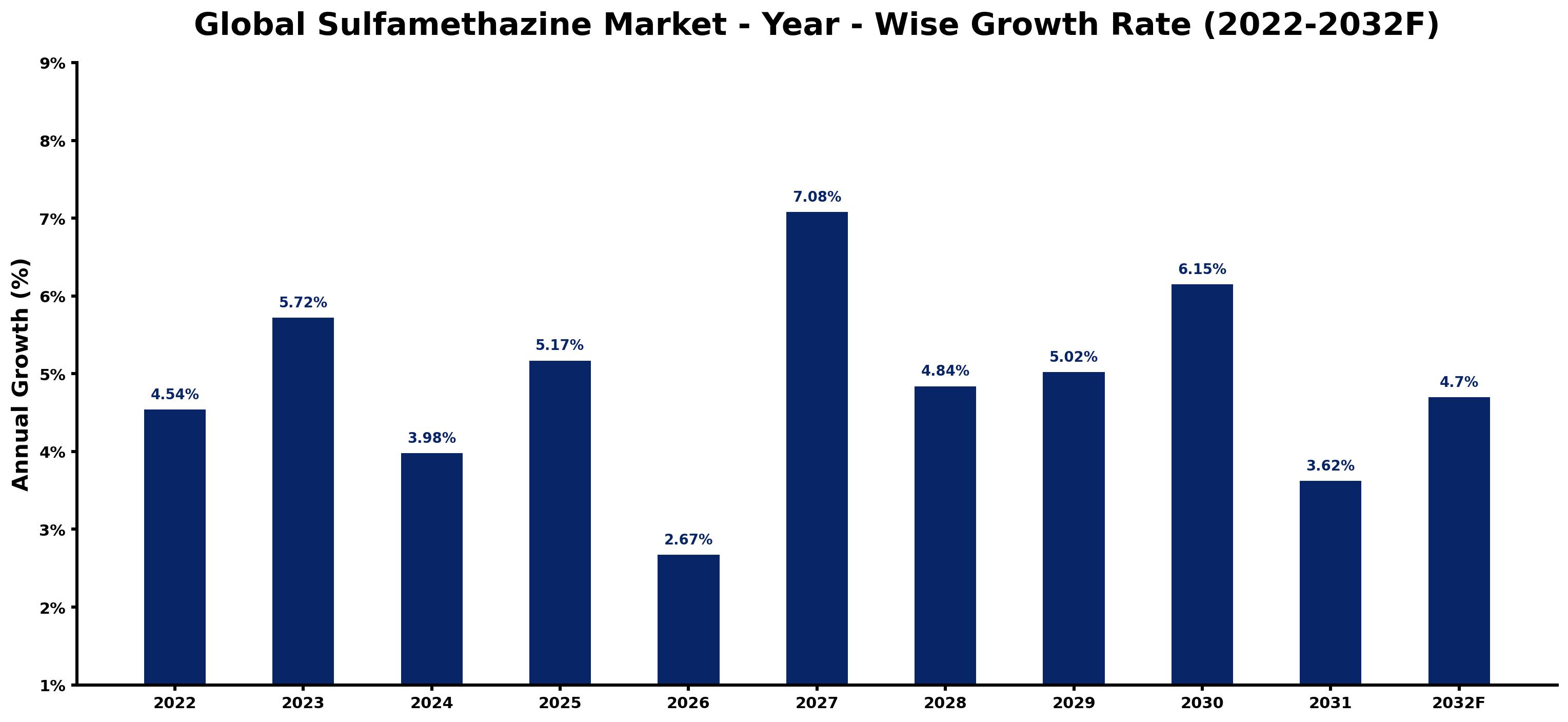 Global Sulfamethazine Market Year-wise Growth Rate and Key Drivers