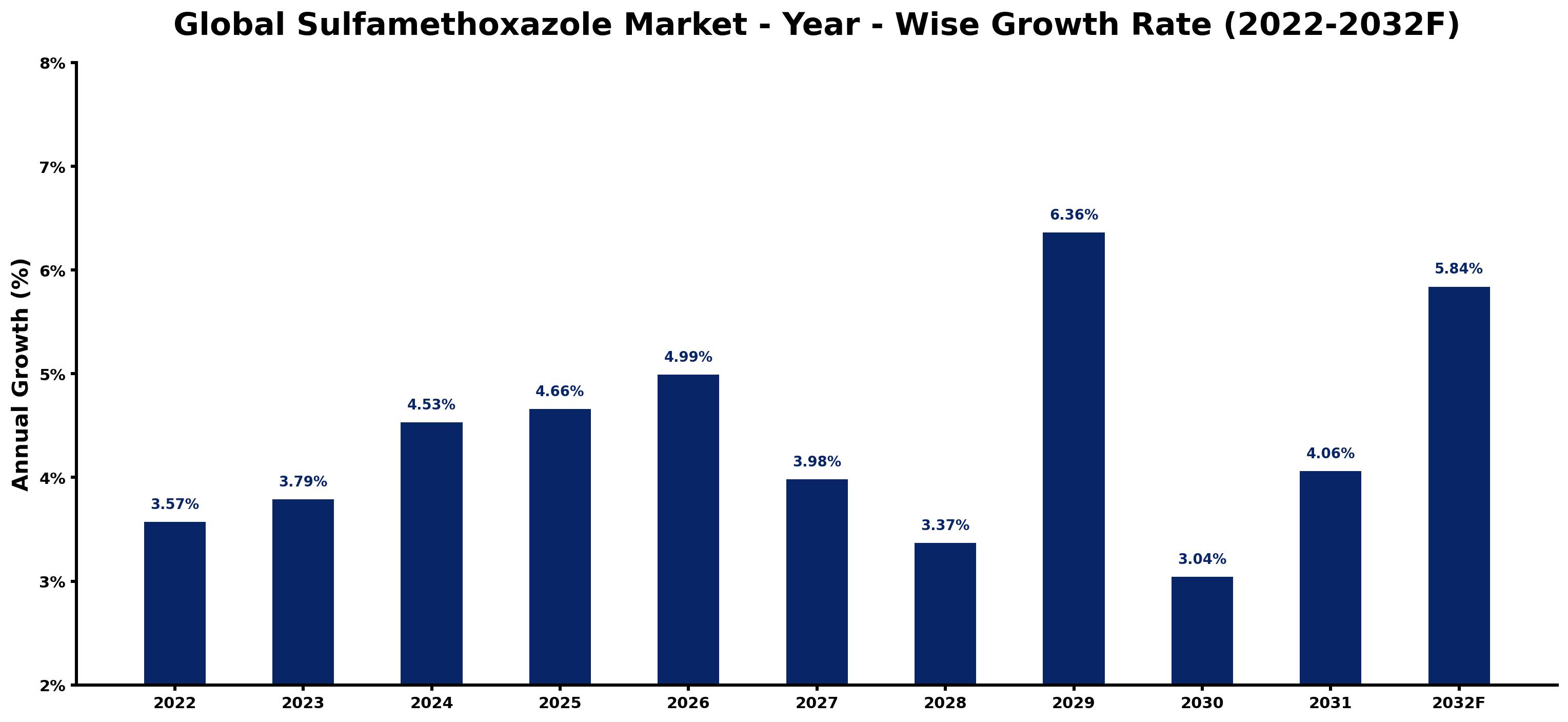 Global Sulfamethoxazole Market Year-wise Growth Rate and Key Drivers