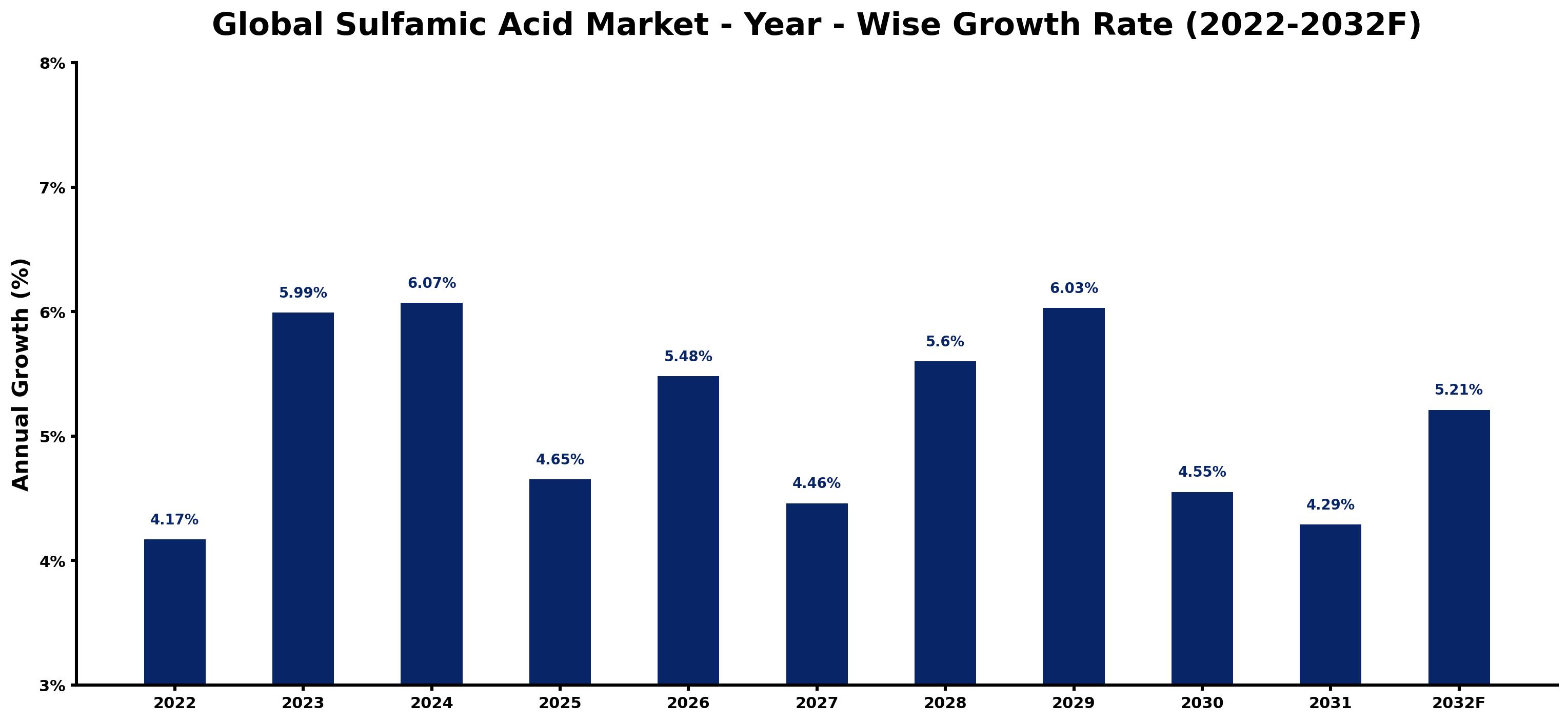 Global Sulfamic Acid Market Year-wise Growth Rate and Key Drivers