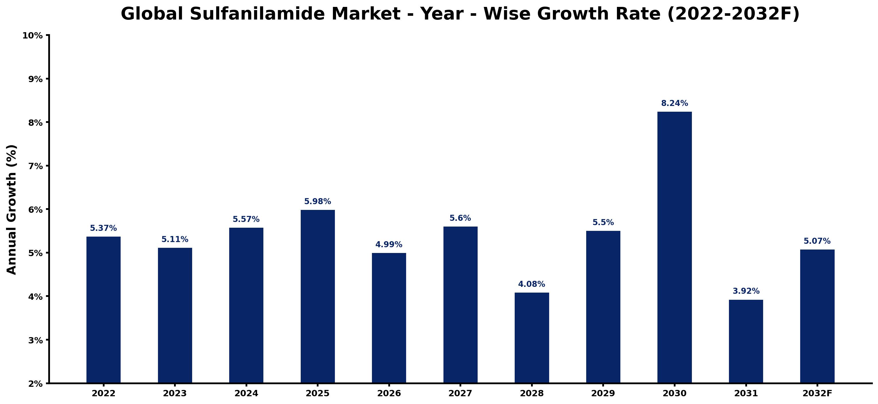Global Sulfanilamide Market Year-wise Growth Rate and Key Drivers