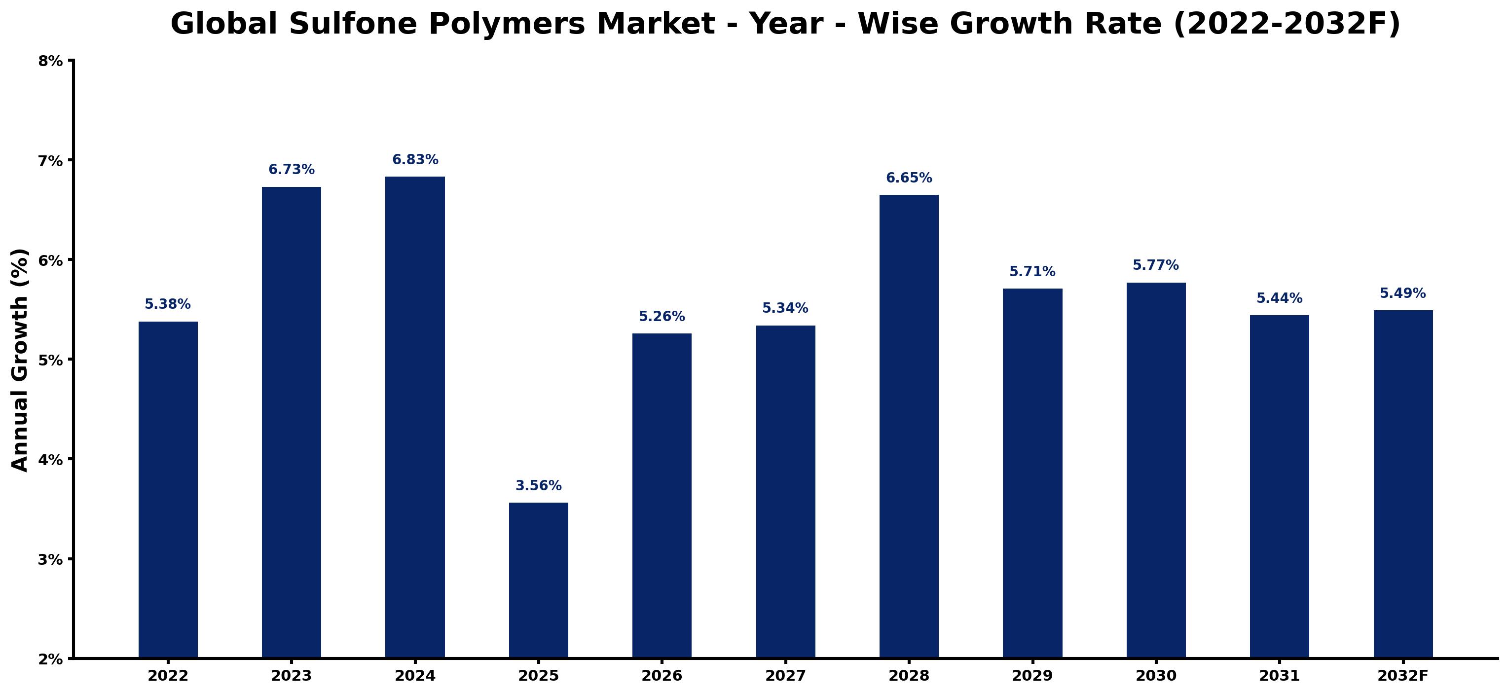 Global Sulfone Polymers Market Year-wise Growth Rate and Key Drivers