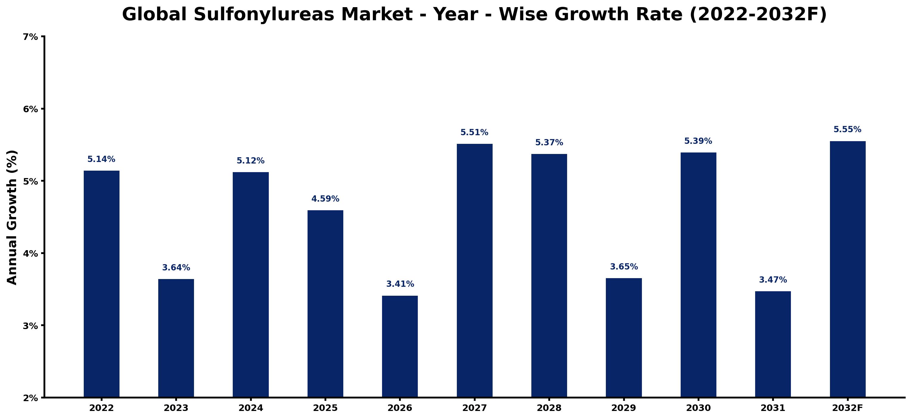 Global Sulfonylureas Market Year-wise Growth Rate and Key Drivers