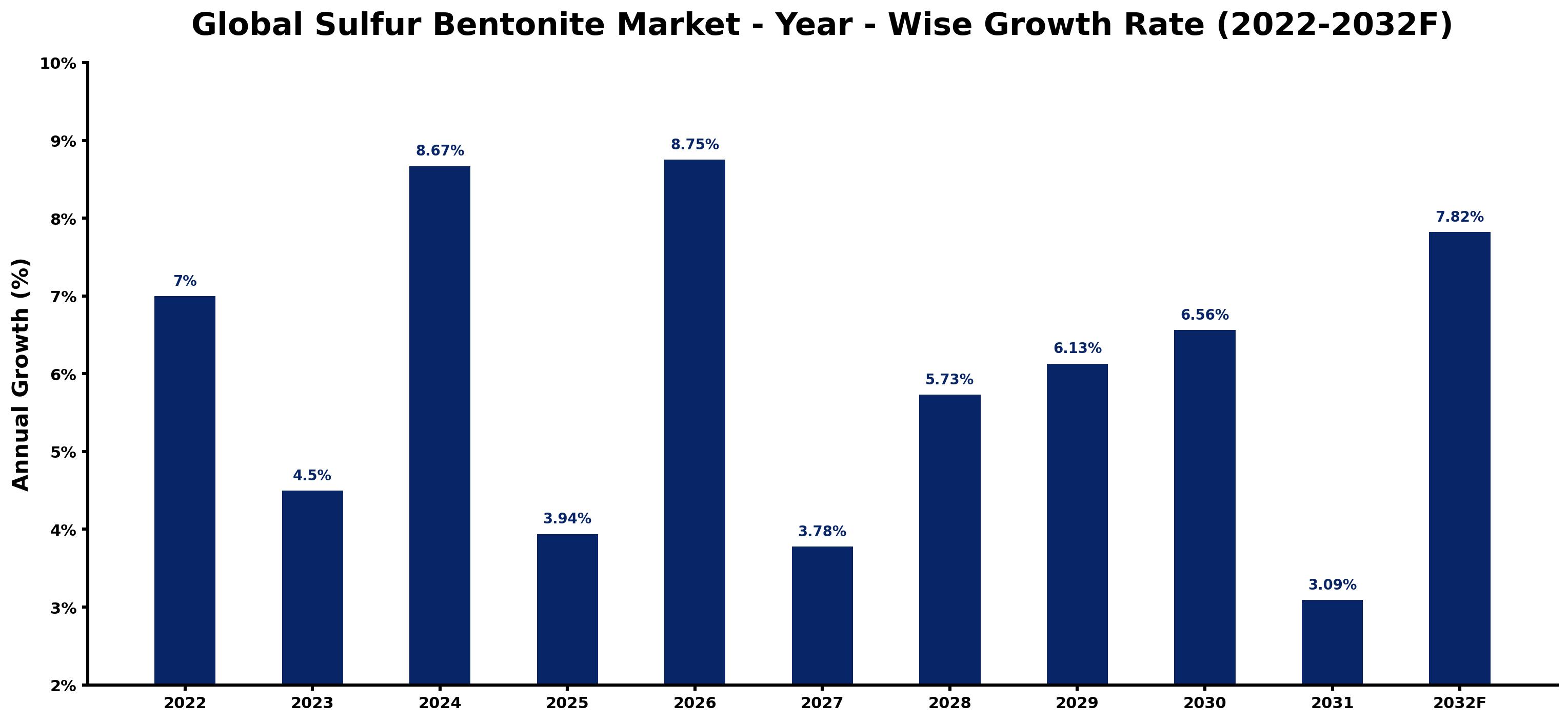 Global Sulfur Bentonite Market Year-wise Growth Rate and Key Drivers