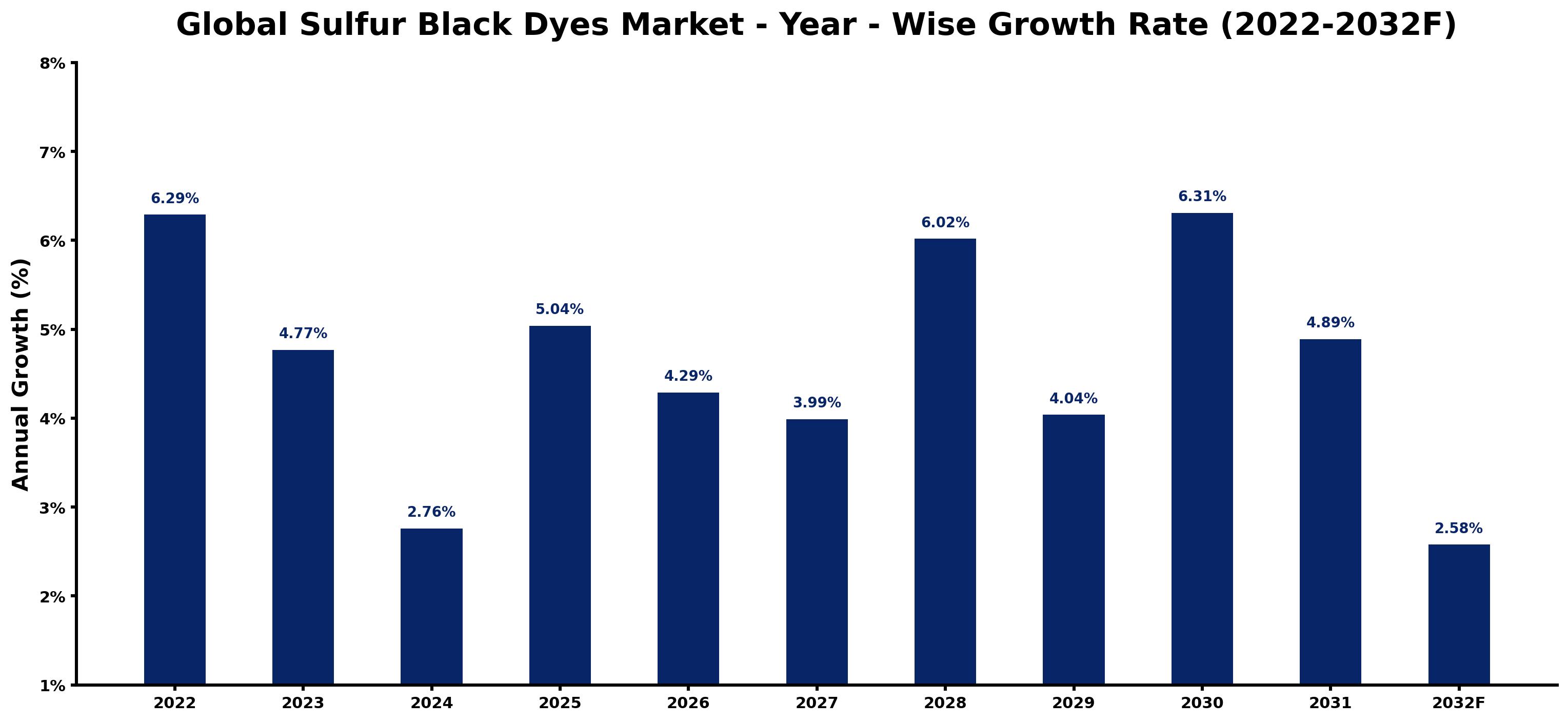 Global Sulfur Black Dyes Market Year-wise Growth Rate and Key Drivers