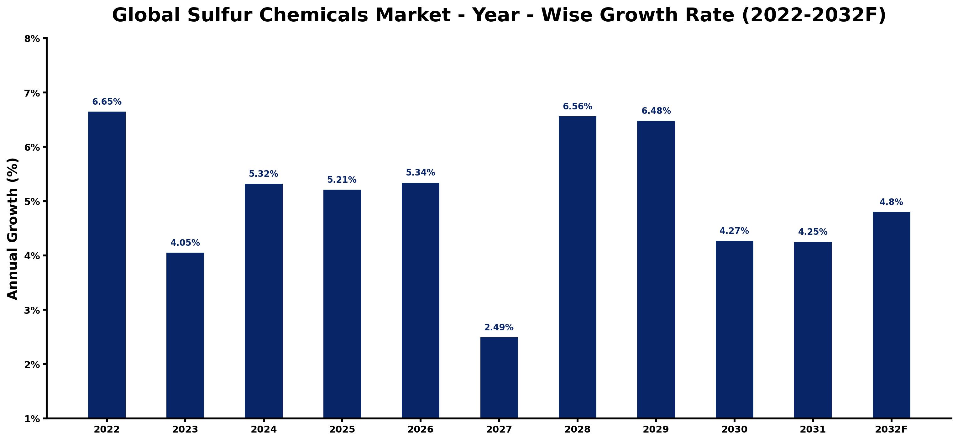 Global Sulfur Chemicals Market Year-wise Growth Rate and Key Drivers