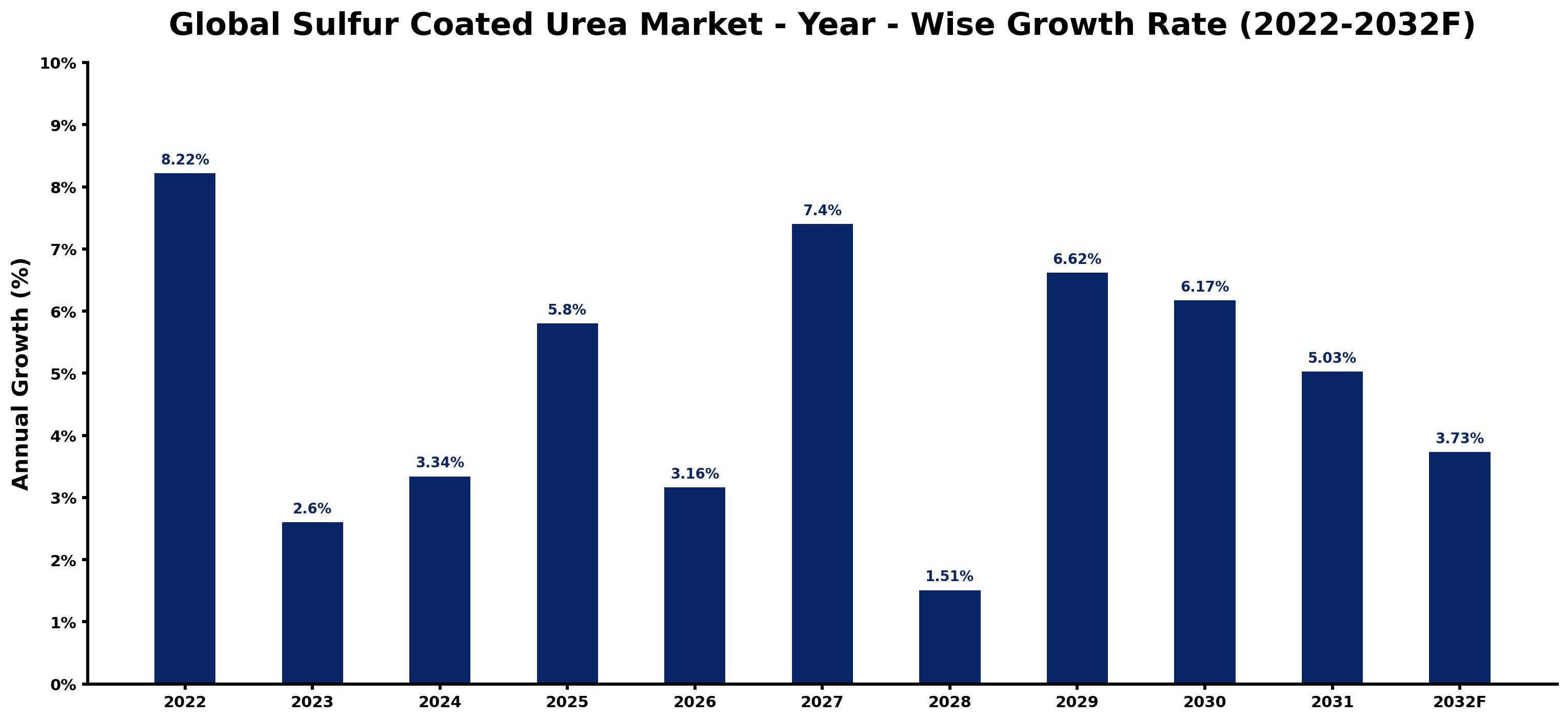 Global Sulfur Coated Urea Market Year-wise Growth Rate and Key Drivers