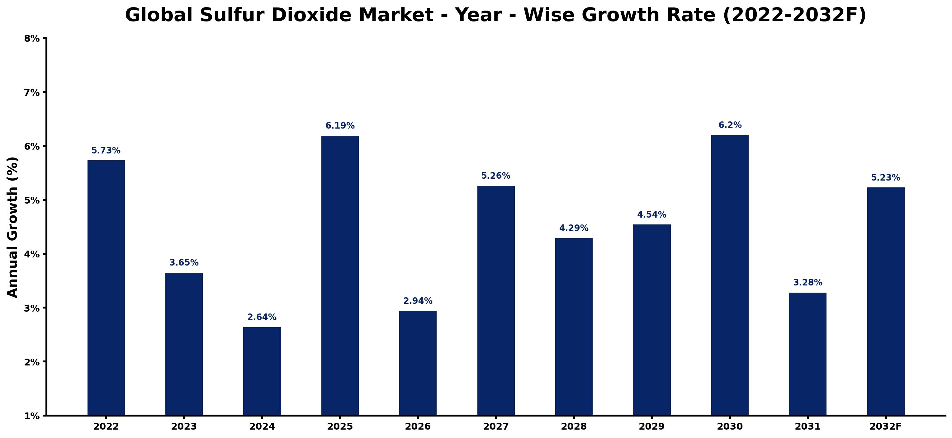 Global Sulfur Dioxide Market Year-wise Growth Rate and Key Drivers